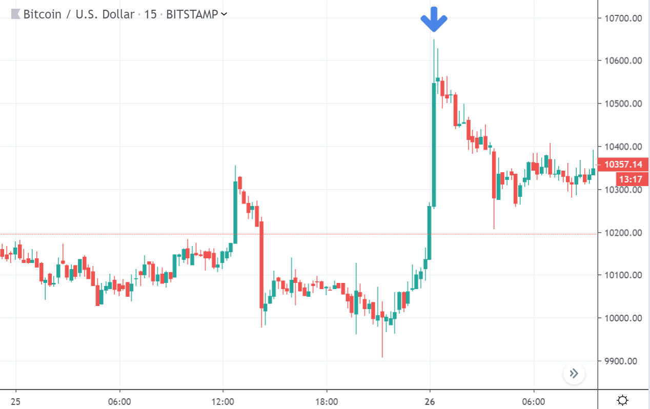 Bitmex Price Chart