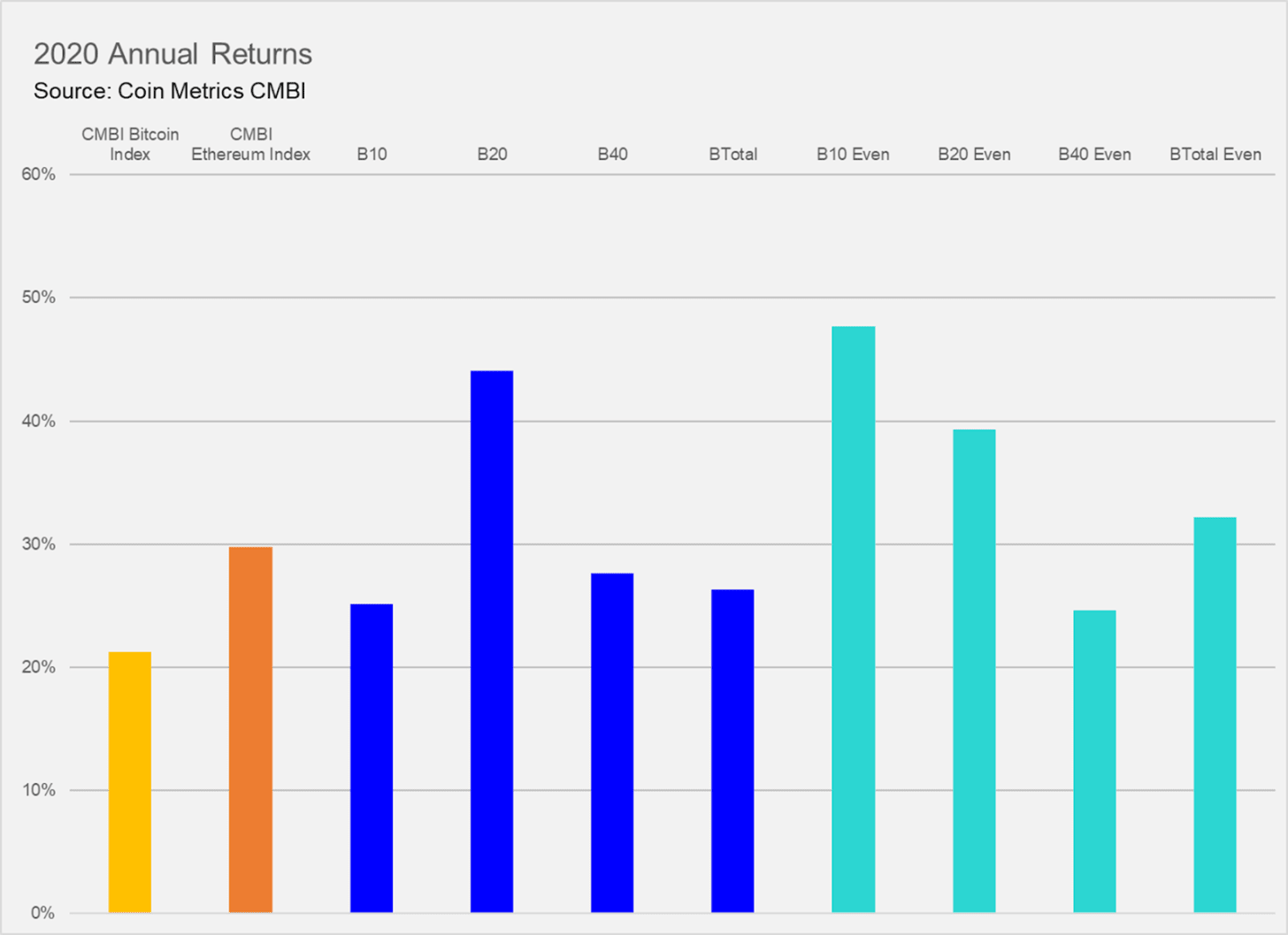 Source: Coin Metrics