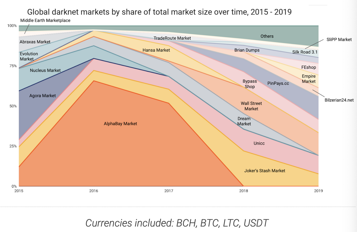 Source: Chainalyysis