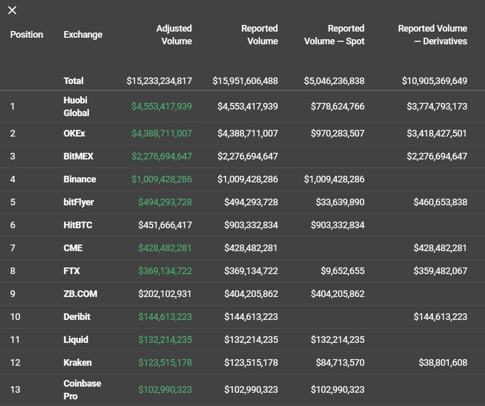 Bitcoin's Option trading hits $1 million volume 2 hours after FTX's successful launch Bitcoin's Option trading hits $1 million volume 2 hours after FTX's successful launch