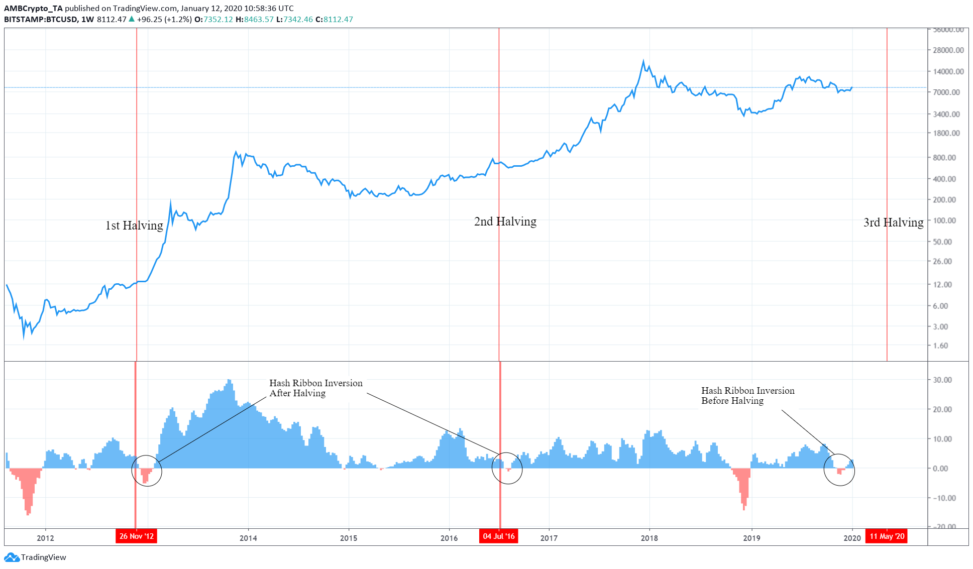 Bitcoin halving and its evolving narrative: Here's what to expect