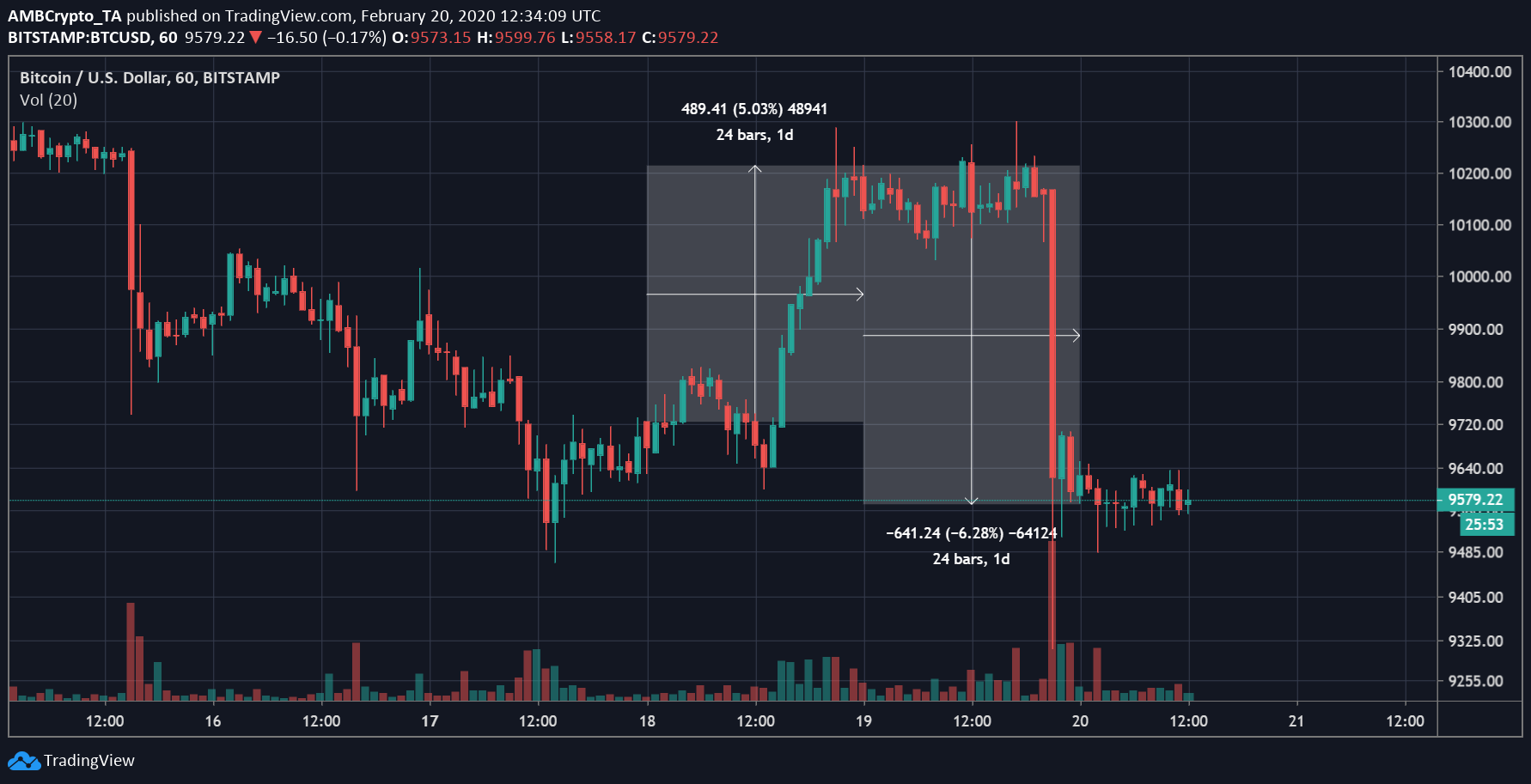 Source: BTC/USD on TradingView