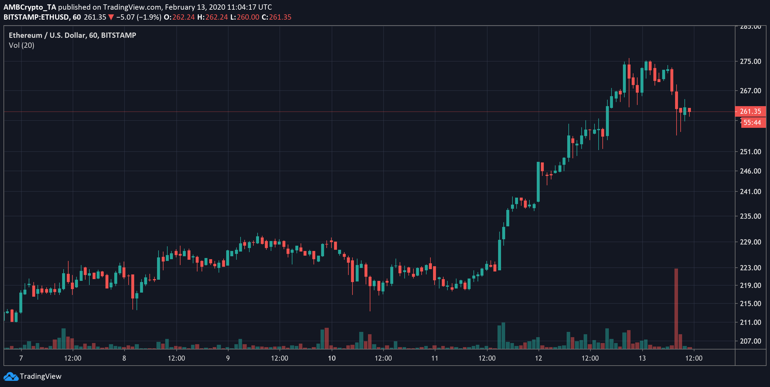 Source: ETH/USD on Trading View