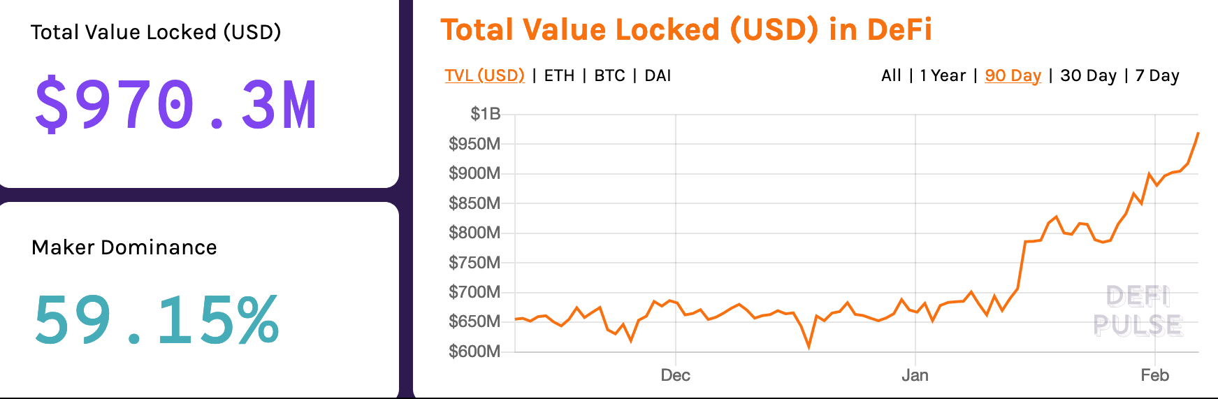 Source: DeFi Pulse