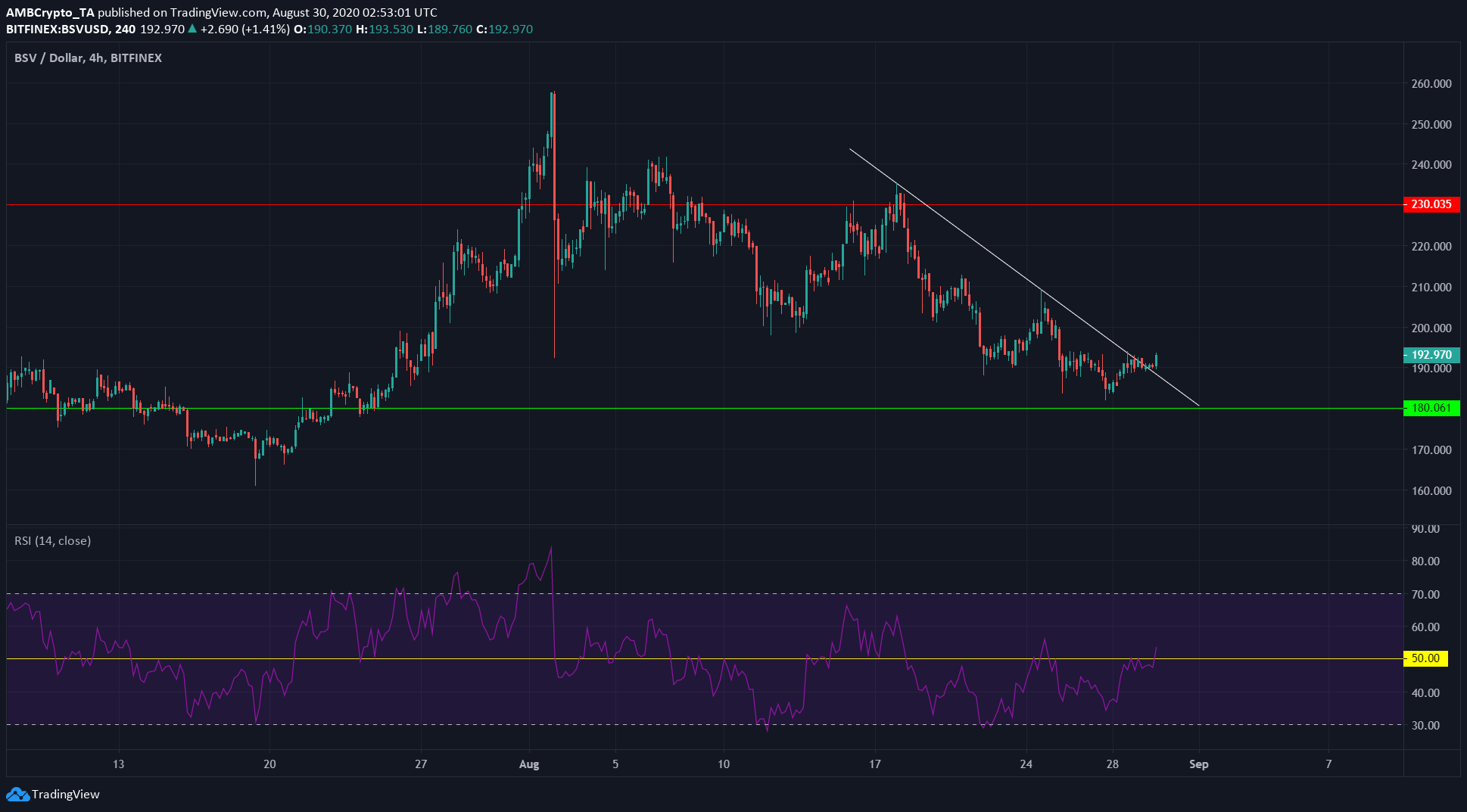 Algorand, Bitcoin SV, Steem Price Analysis: 30 August