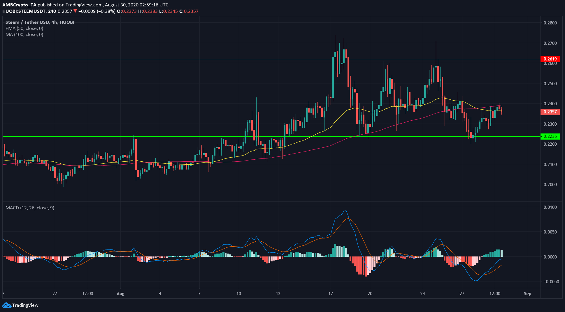 Algorand, Bitcoin SV, Steem Price Analysis: 30 August
