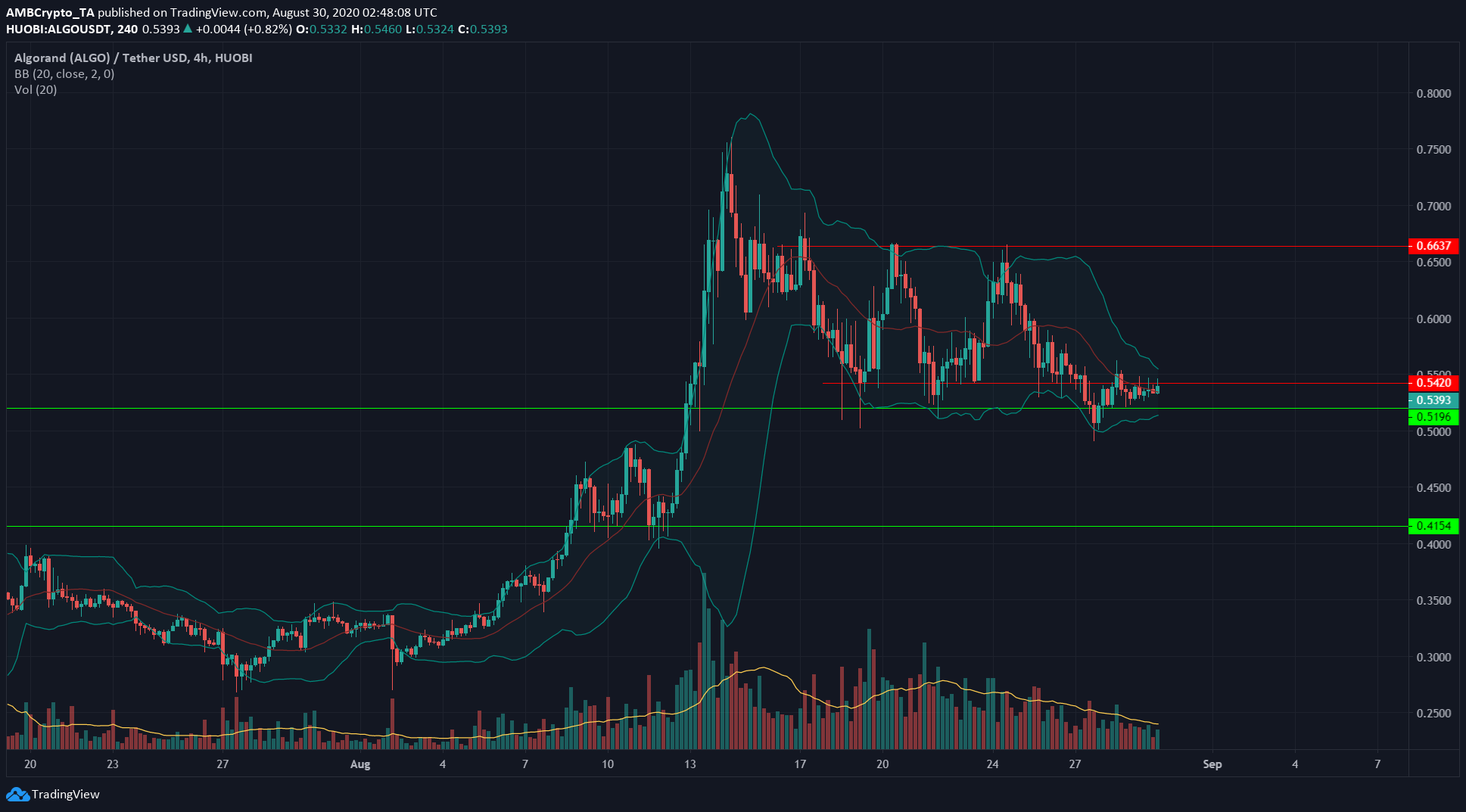 Algorand, Bitcoin SV, Steem Price Analysis: 30 August