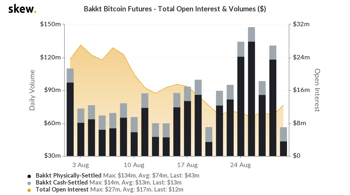 Here's what is holding Bakkt Bitcoin Futures back