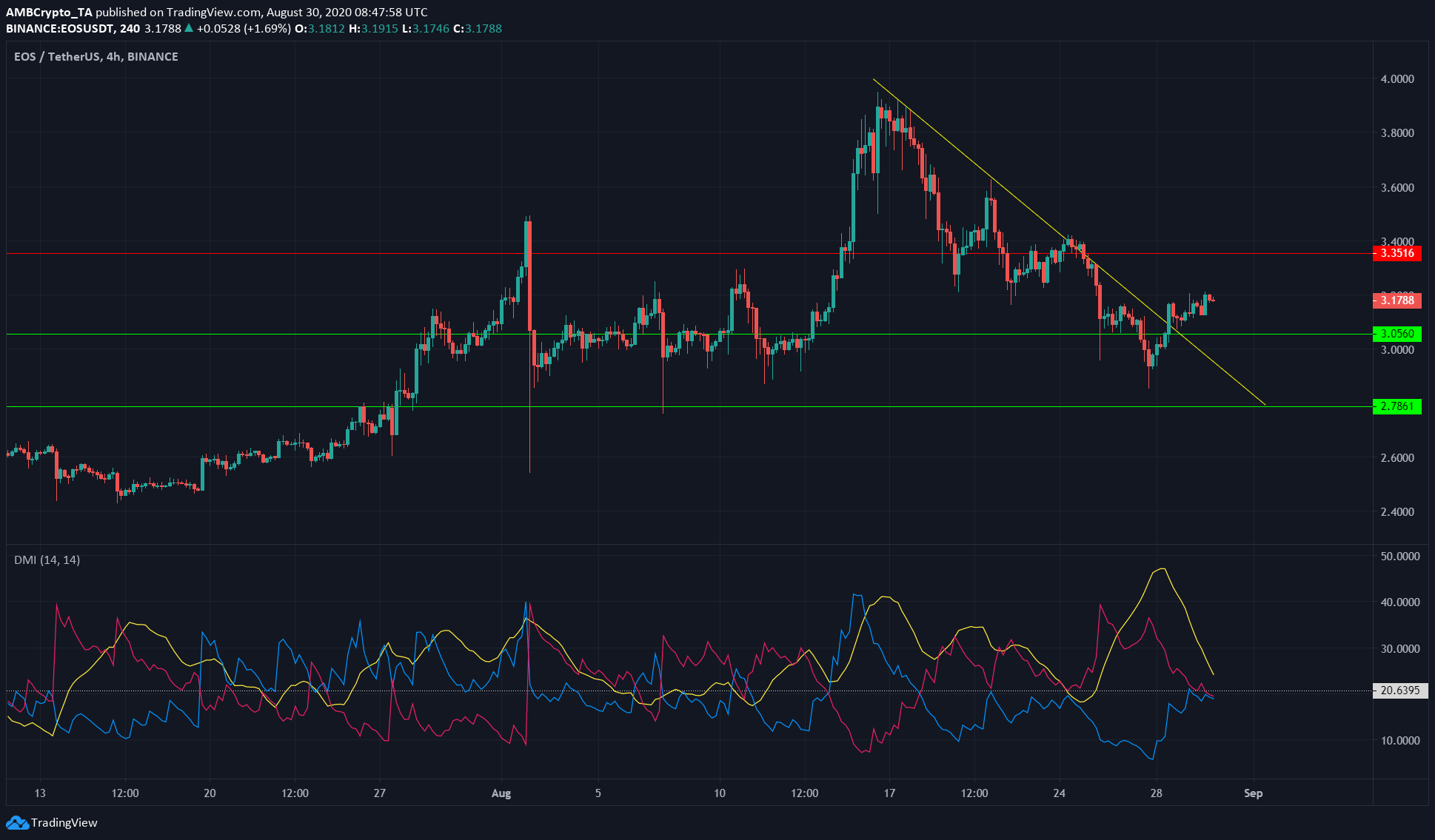 BAT, EOS, Litecoin Price Analysis: 30 August