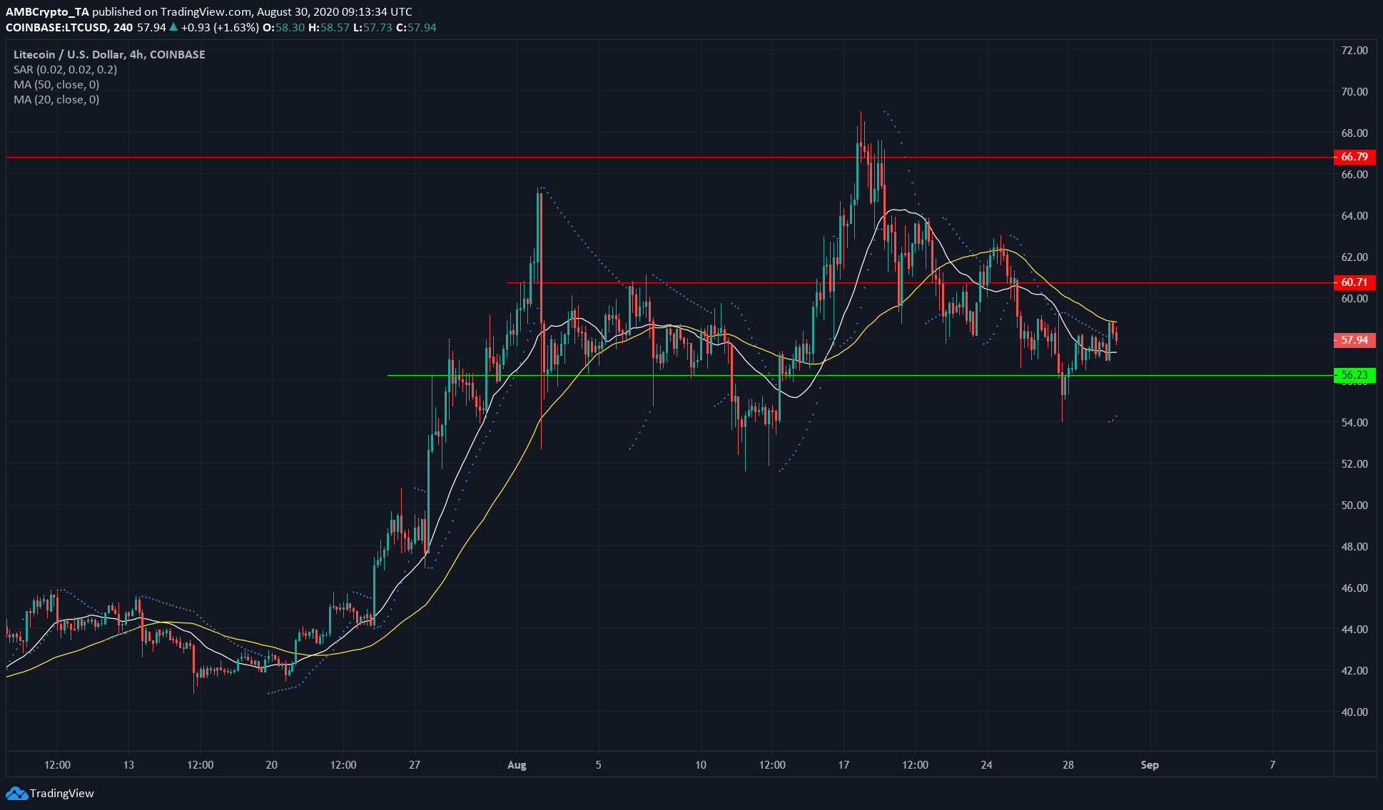BAT, EOS, Litecoin Price Analysis: 30 August