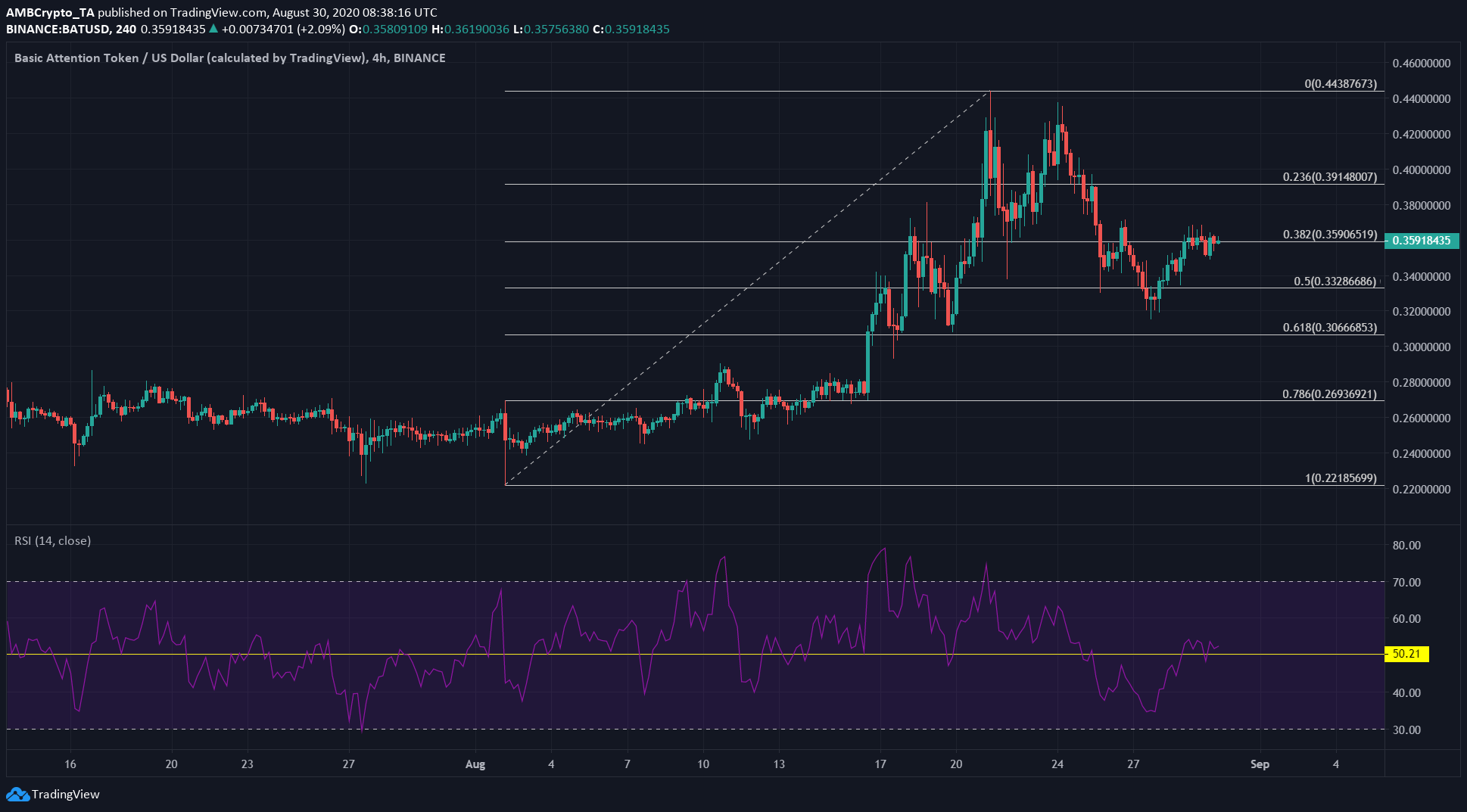 BAT, EOS, Litecoin Price Analysis: 30 August