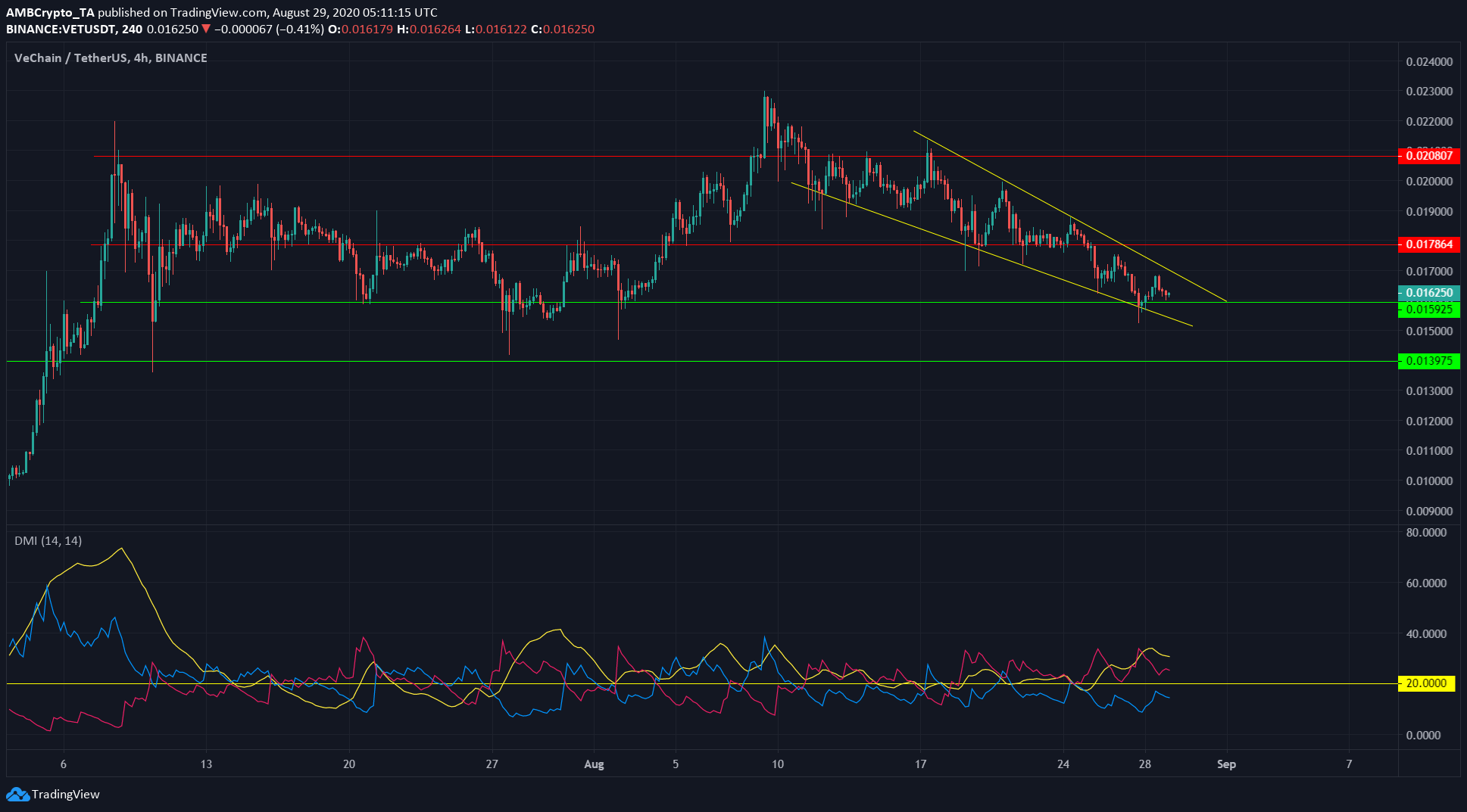 Binance Coin, EOS, VeChain Price Analysis: 29 August