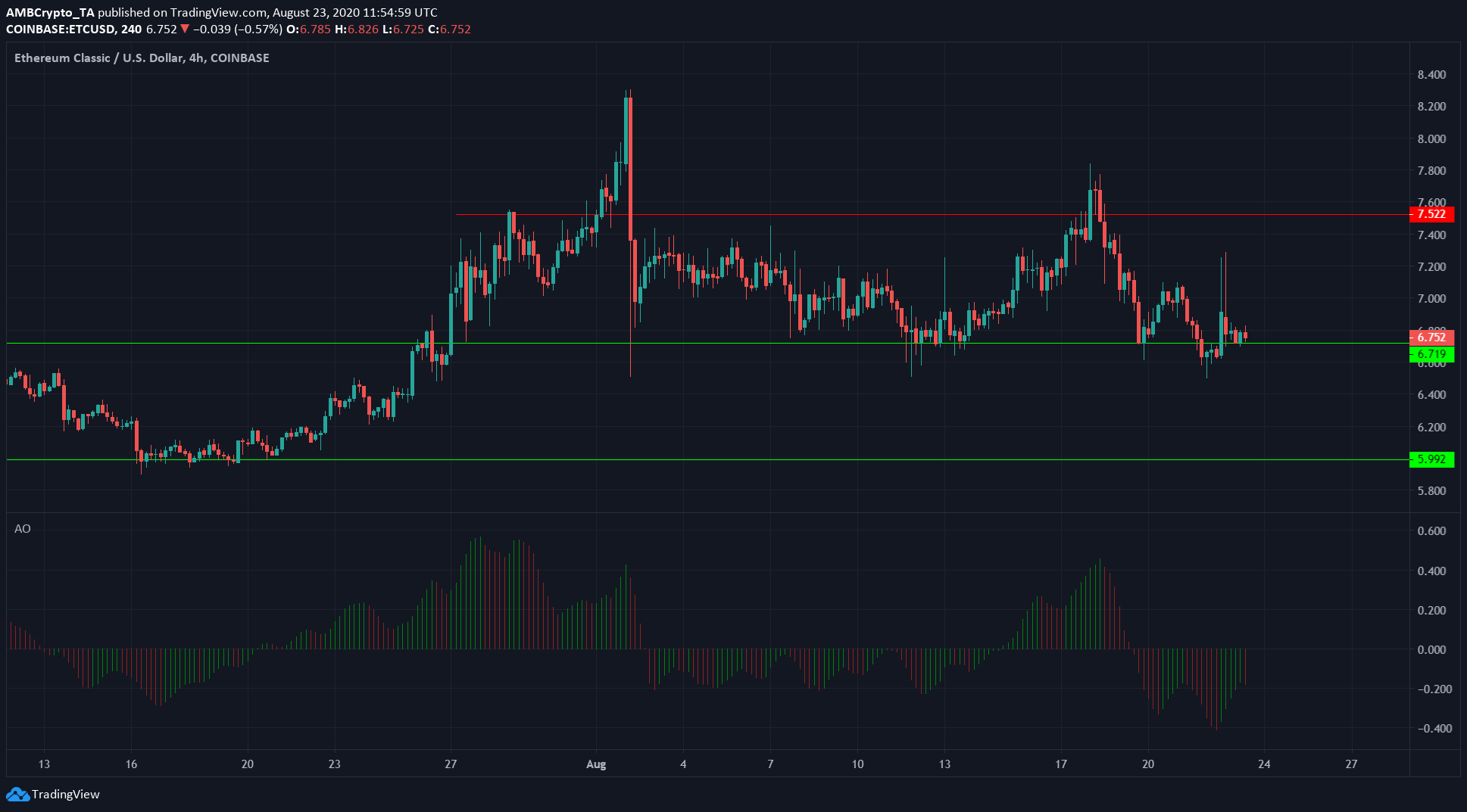 Binance Coin, Ethereum Classic, TRON Price Analysis: 23 August