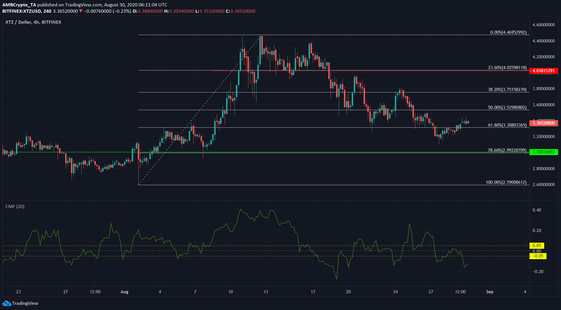Binance Coin, Tezos, Enjin Price Analysis: 30 August