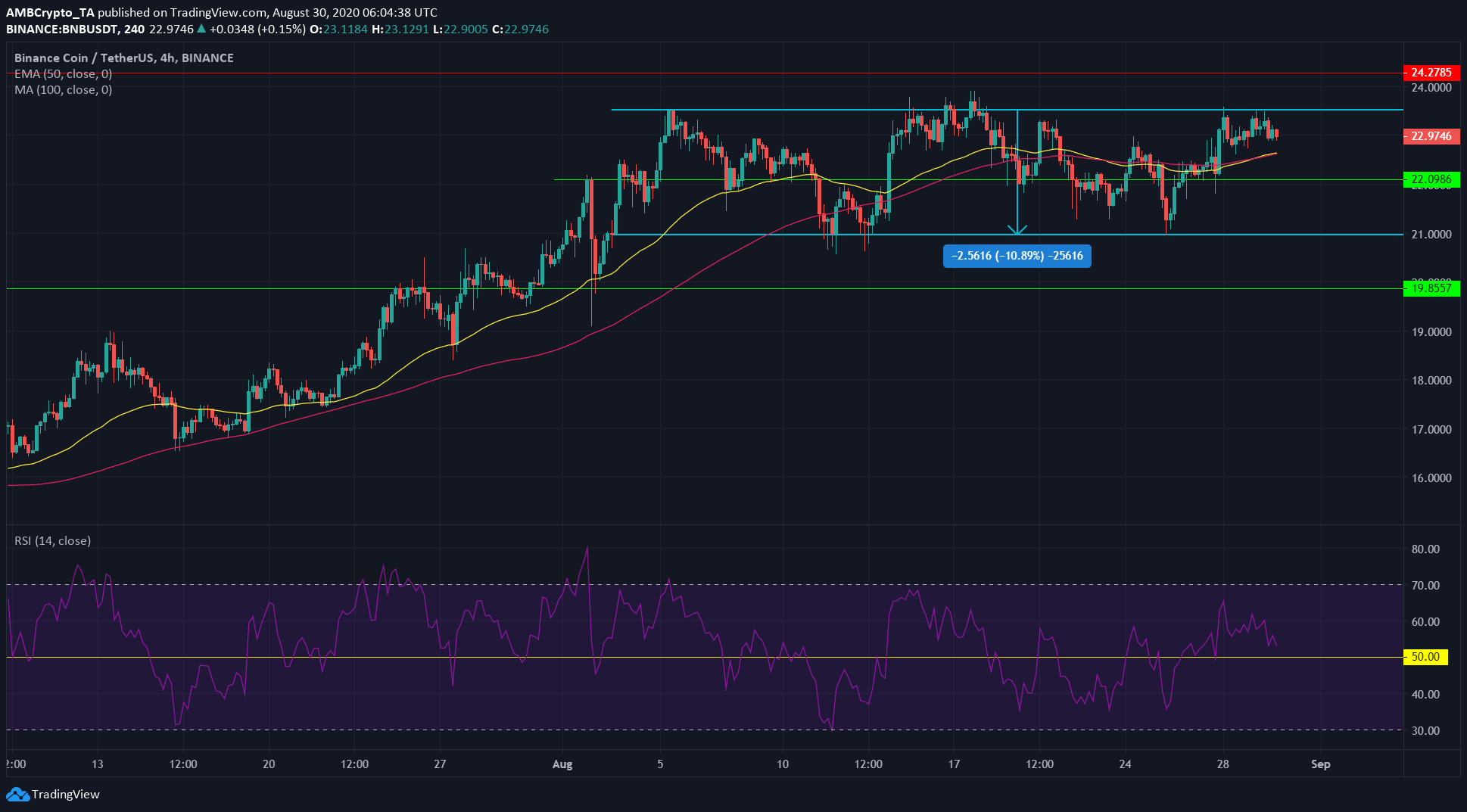 Binance Coin, Tezos, Enjin Price Analysis: 30 August