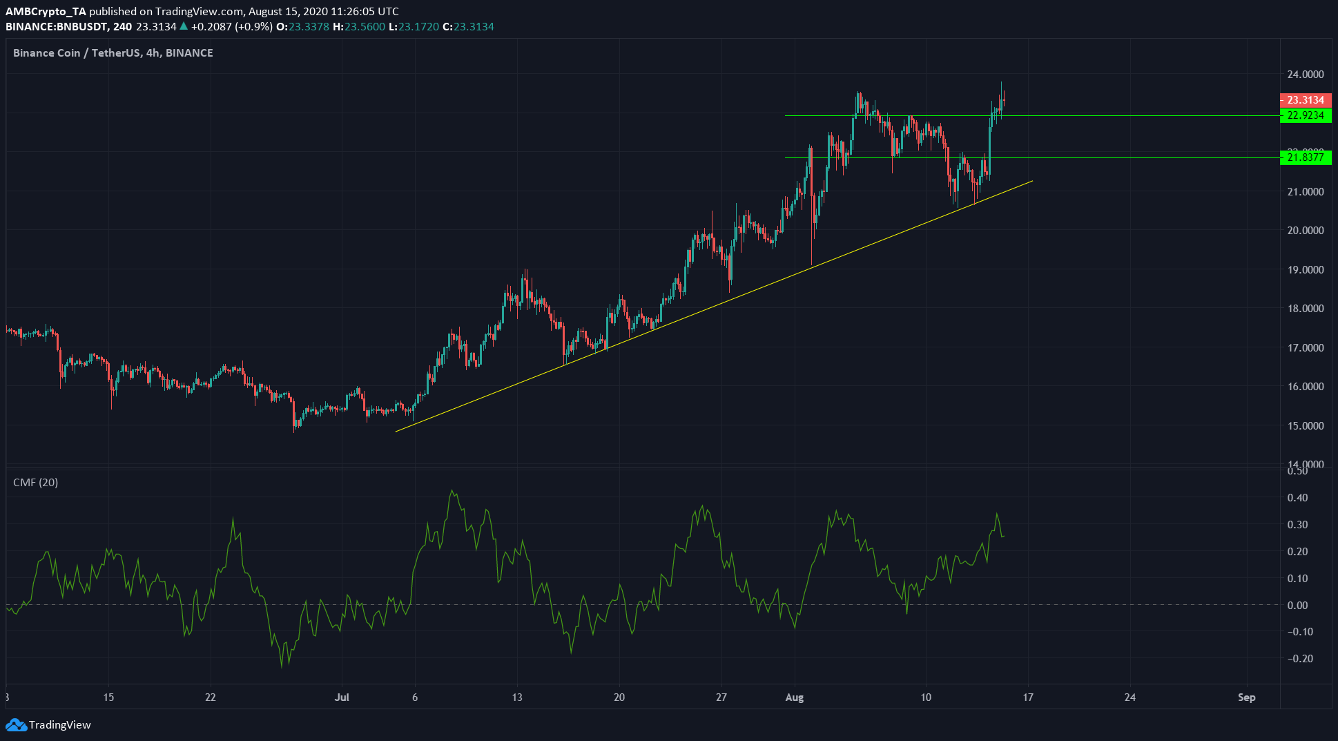 Binance Coin, Tron, IOTA Price Analysis: 15 August