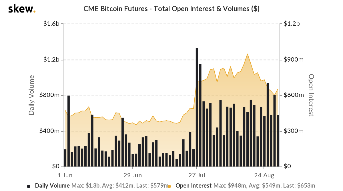 Here's why BTC futures daily volume dropped to Q1 2020 level