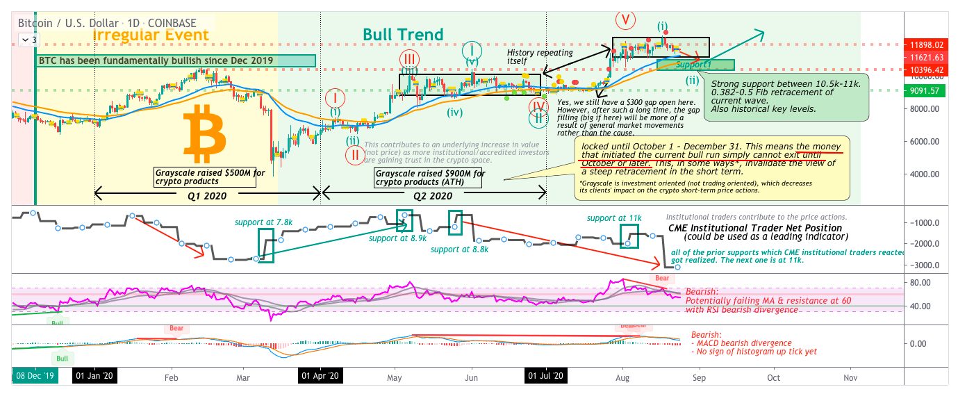 Counting drops in this BTC market cycle