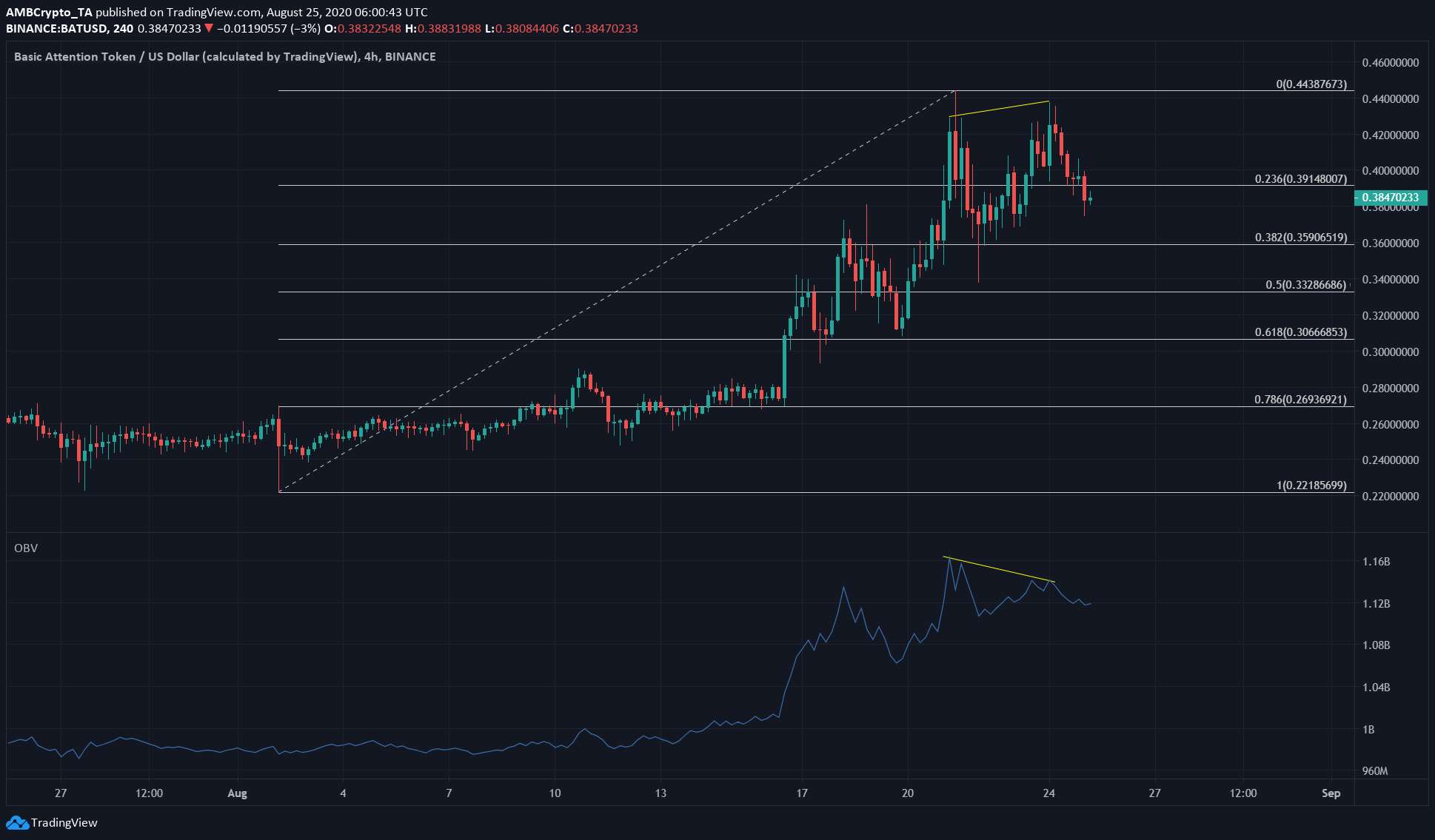 Chainlink, Cosmos, BAT Price Analysis: 25 August