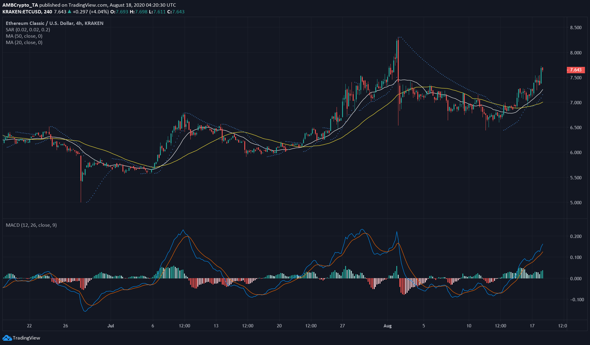 Ethereum Classic, Dogecoin, Chainlink Price Analysis: 18 August