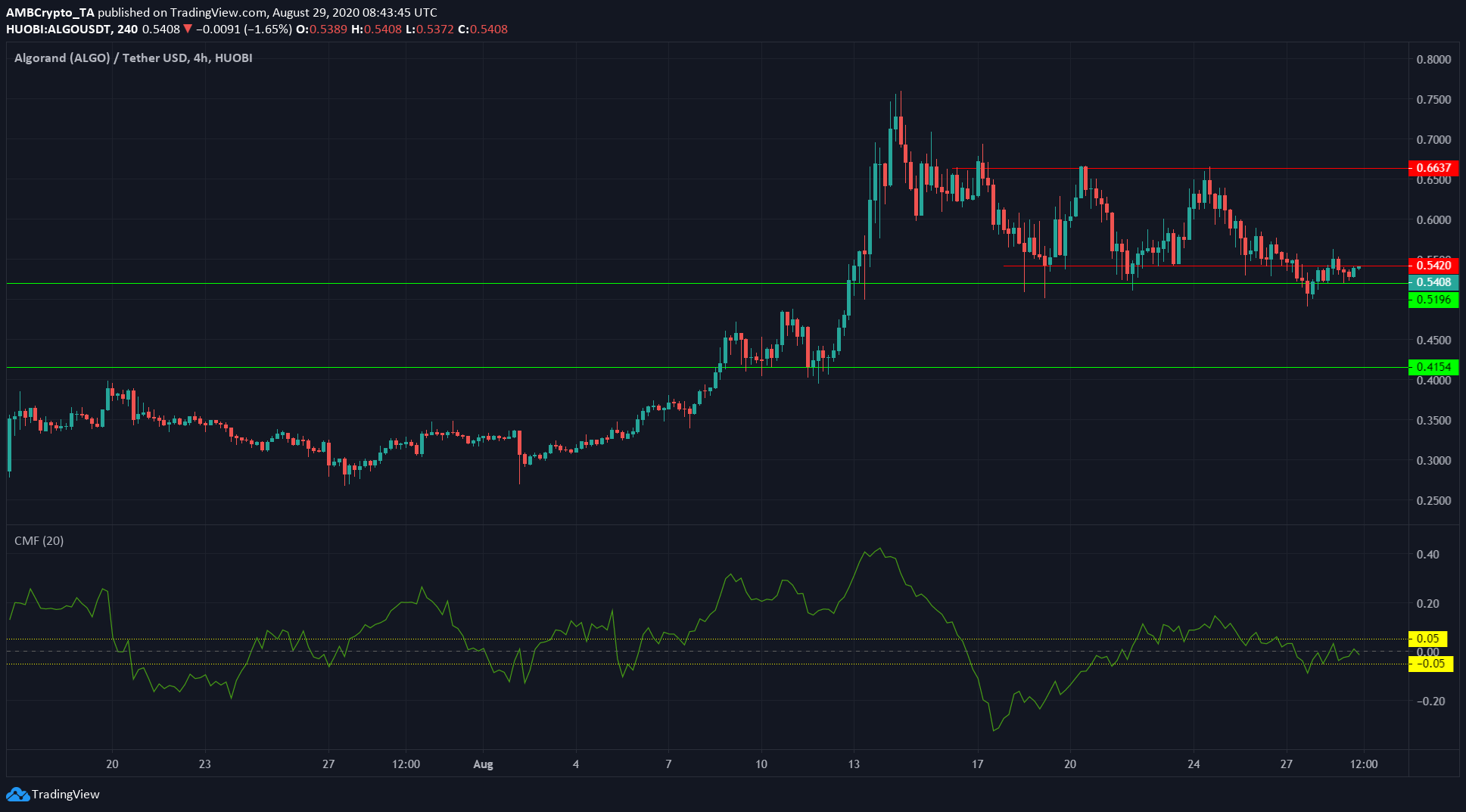 Ethereum, Algorand, Decred Price Analysis: 29 August