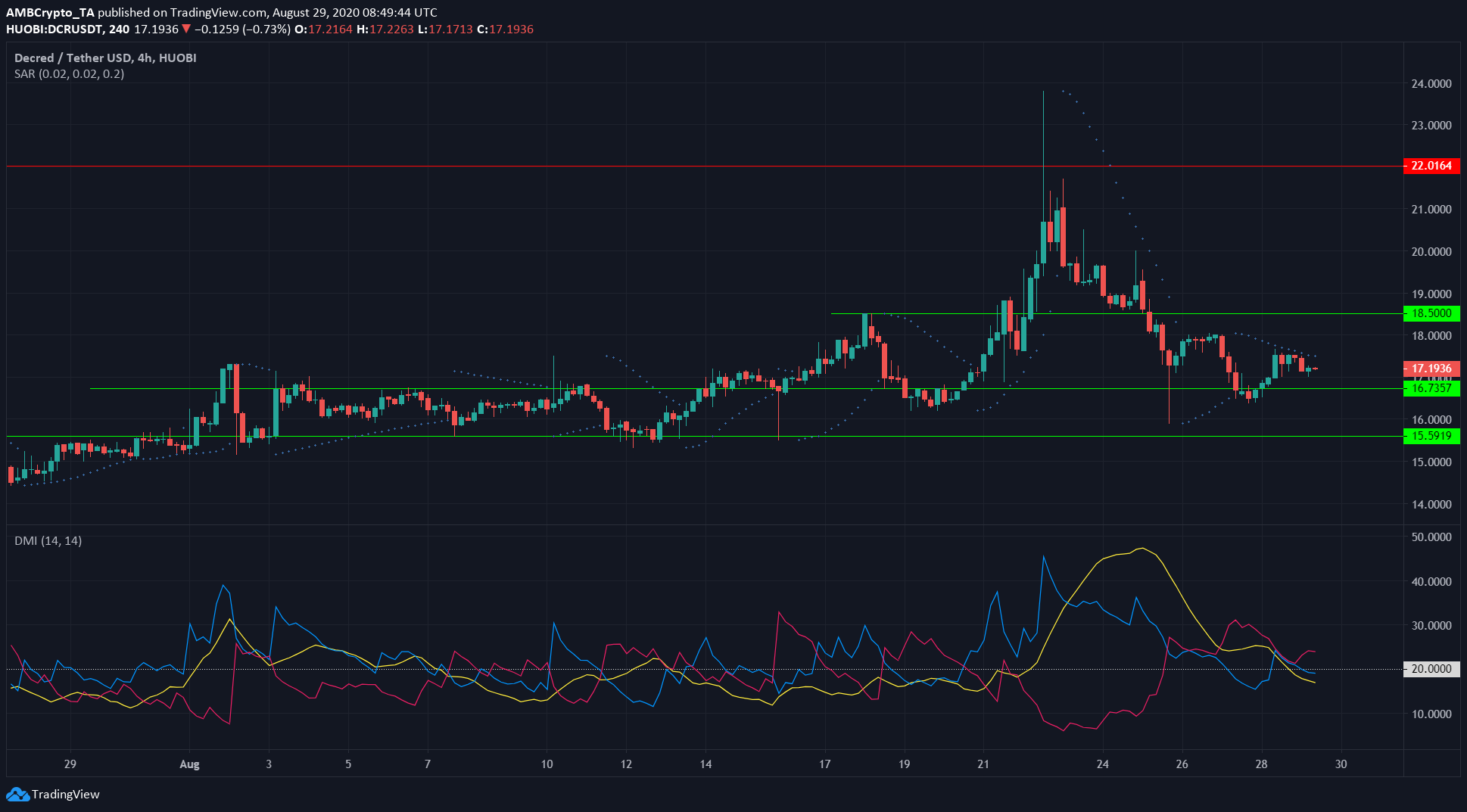 Ethereum, Algorand, Decred Price Analysis: 29 August