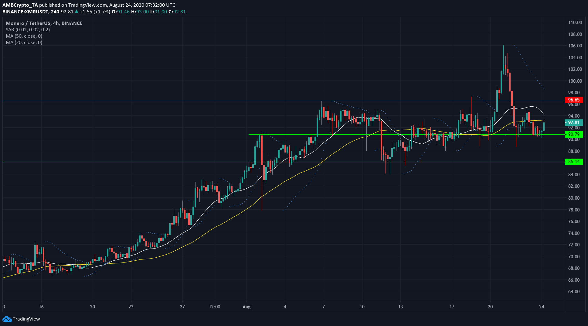 Decred, Monero, Cosmos Price Analysis: 24 August