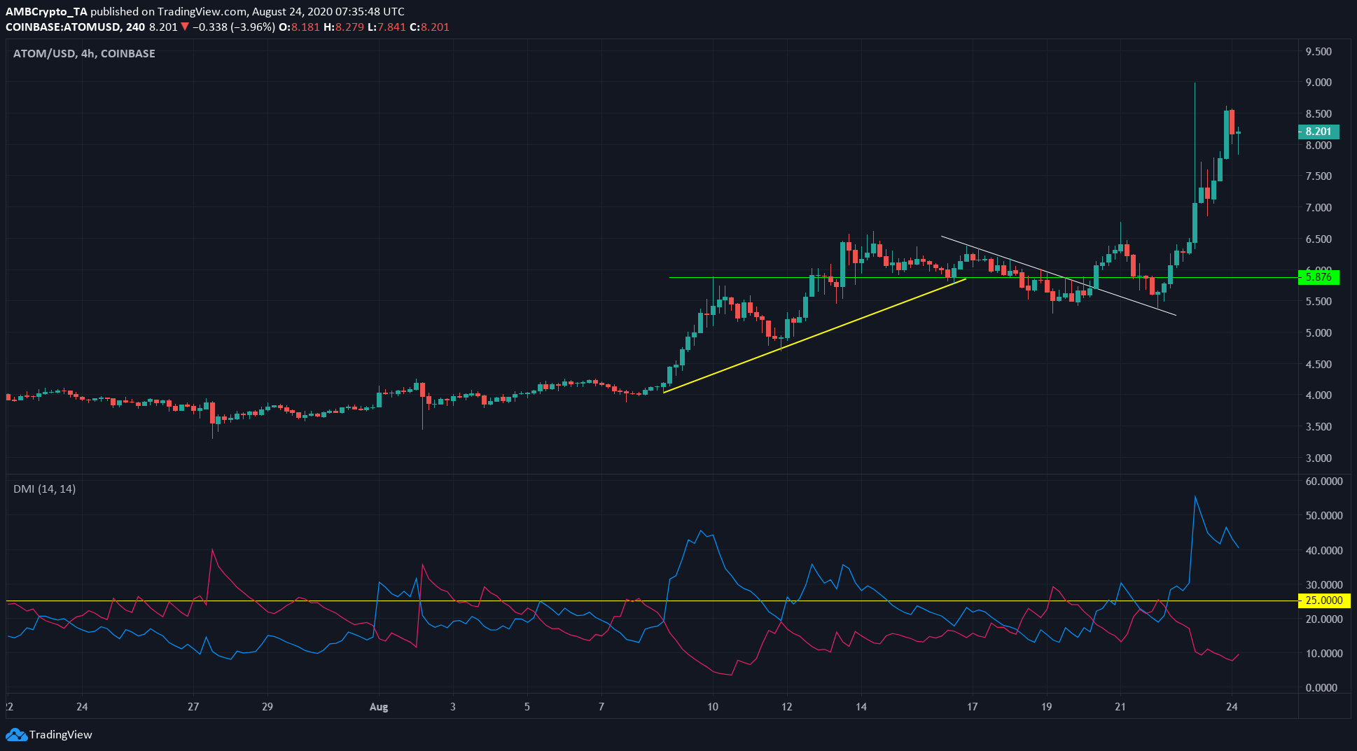 Decred, Monero, Cosmos Price Analysis: 24 August