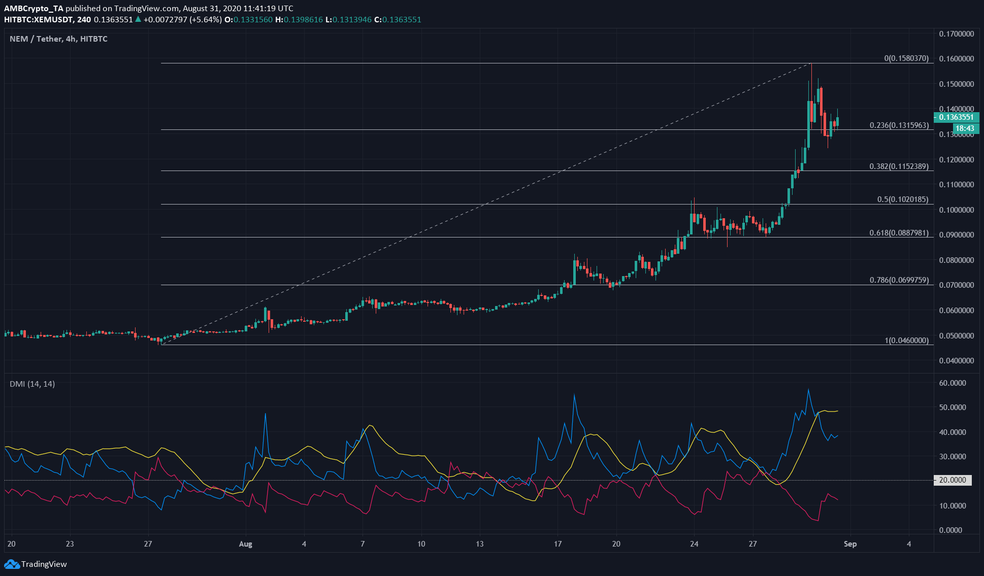 Cardano, NEM, Decred Price Analysis: 31 August
