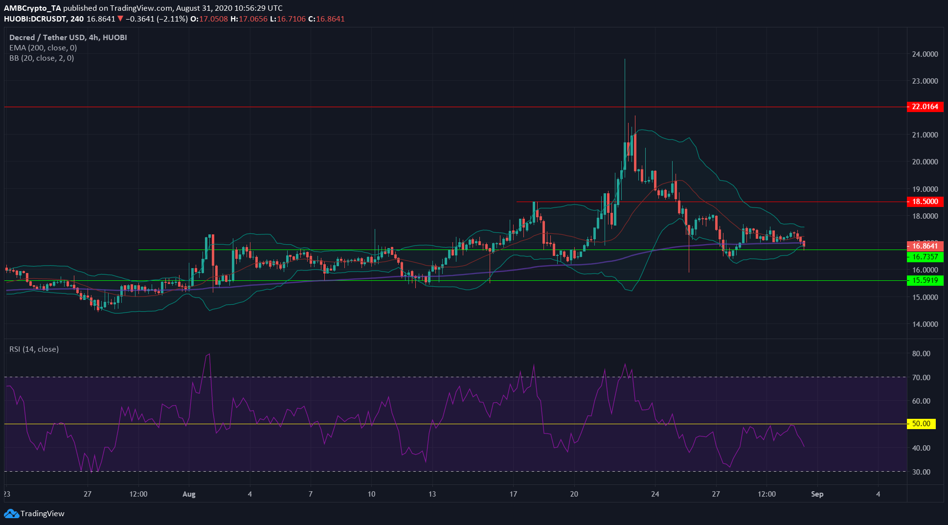 Cardano, NEM, Decred Price Analysis: 31 August