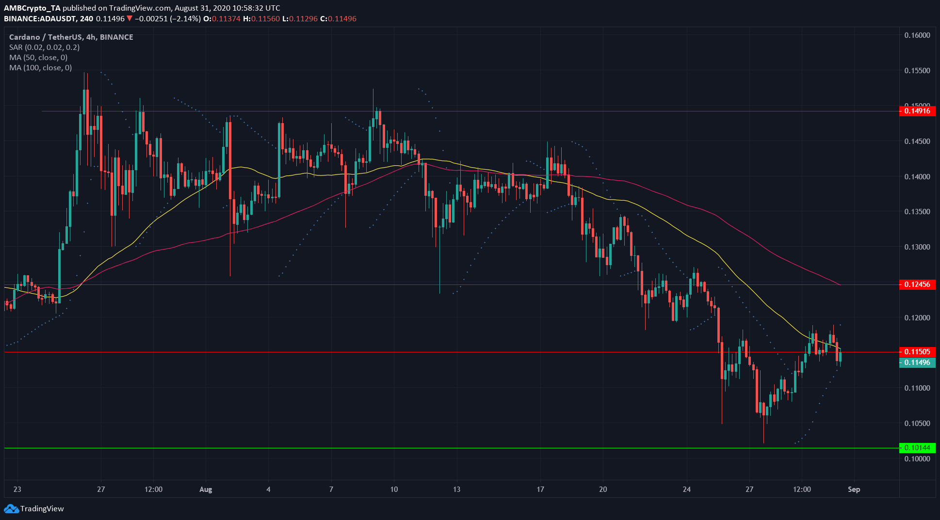 Cardano, NEM, Decred Price Analysis: 31 August
