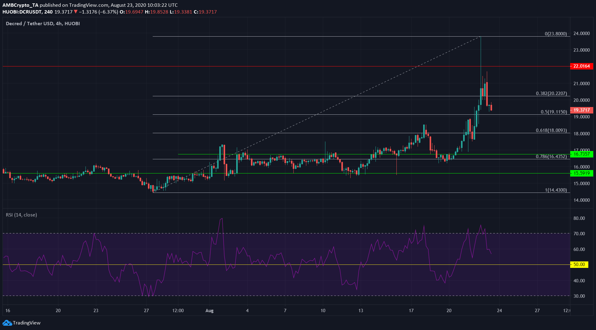 Decred, Stellar Lumens, Bitcoin SV Price Analysis: 23 August