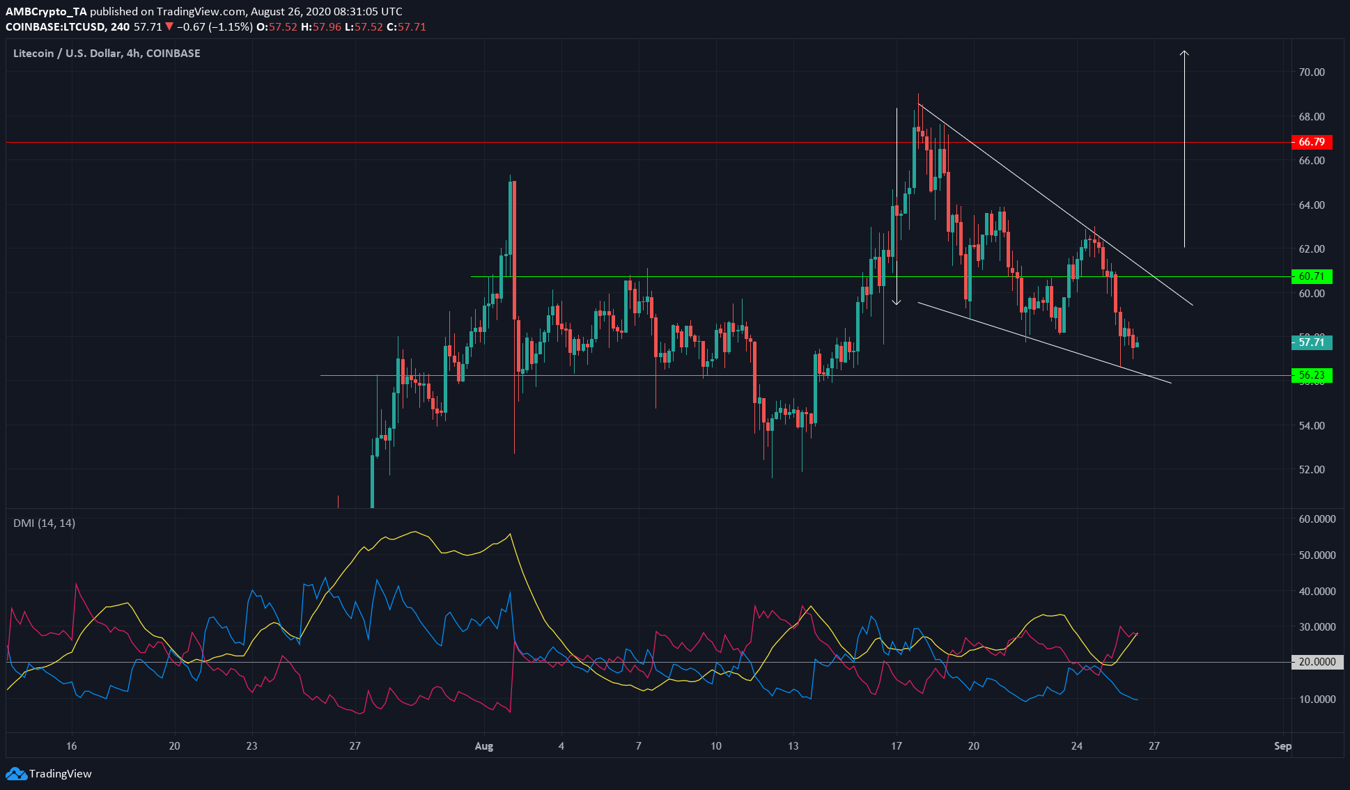 Ethereum Classic, Litecoin, Monero Price Analysis: 26 August