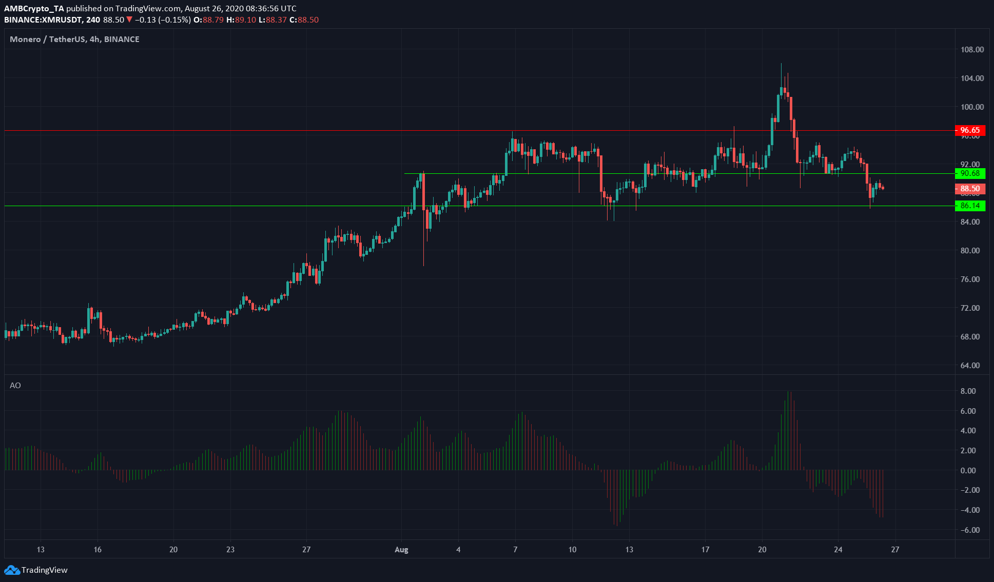Ethereum Classic, Litecoin, Monero Price Analysis: 26 August