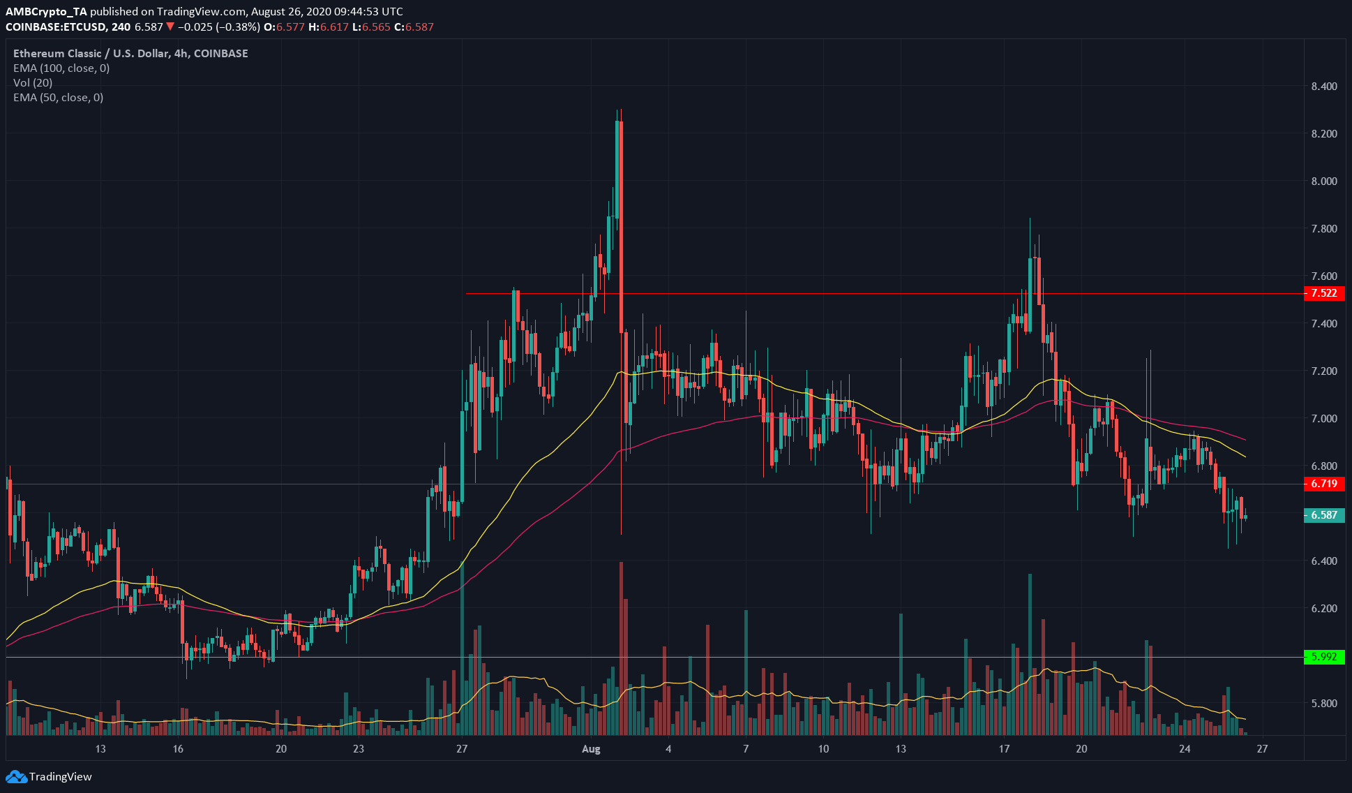 Ethereum Classic, Litecoin, Monero Price Analysis: 26 August