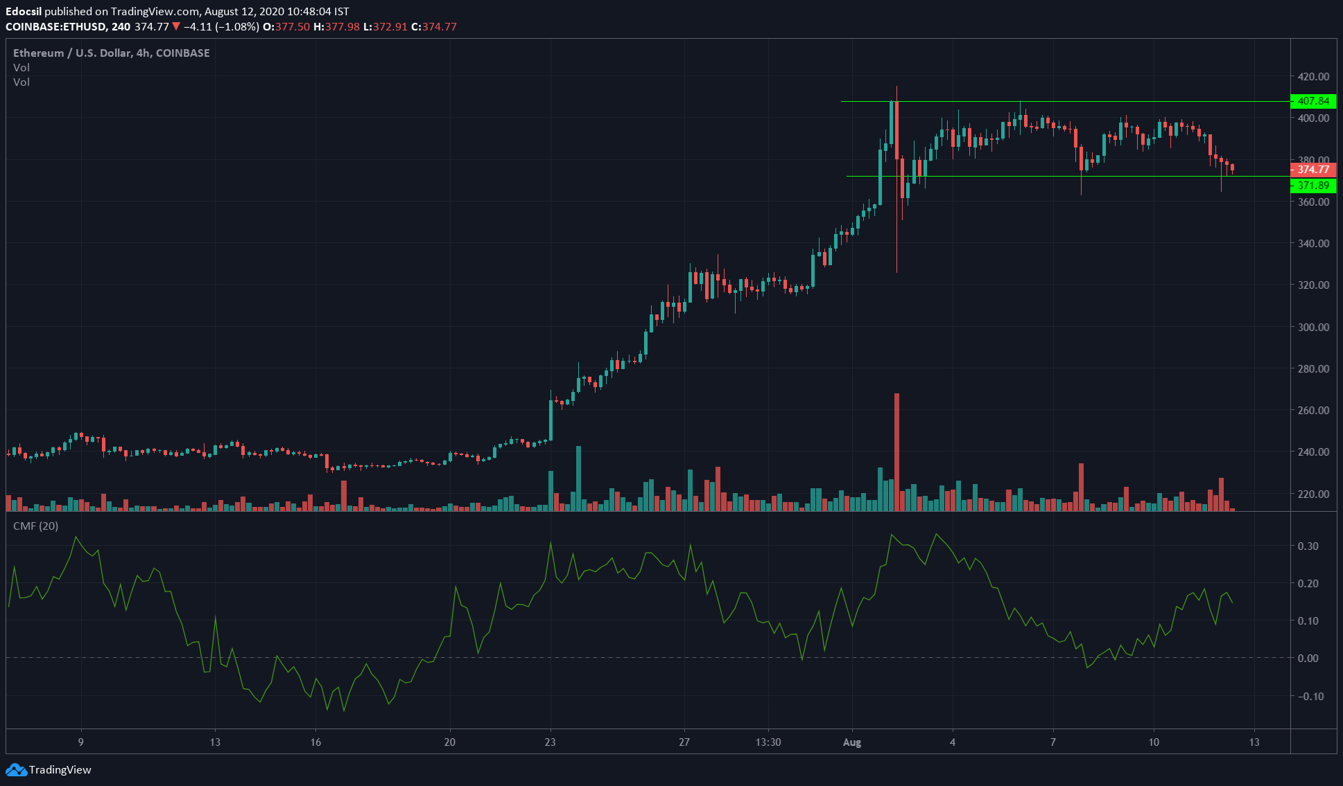 Ethereum, Zcash, Dogecoin Price Analysis: 12 August ...