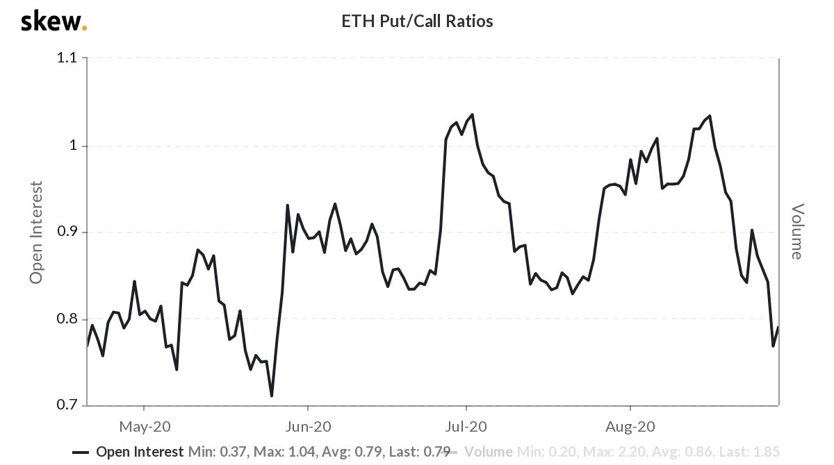 Ether options put/call ratio