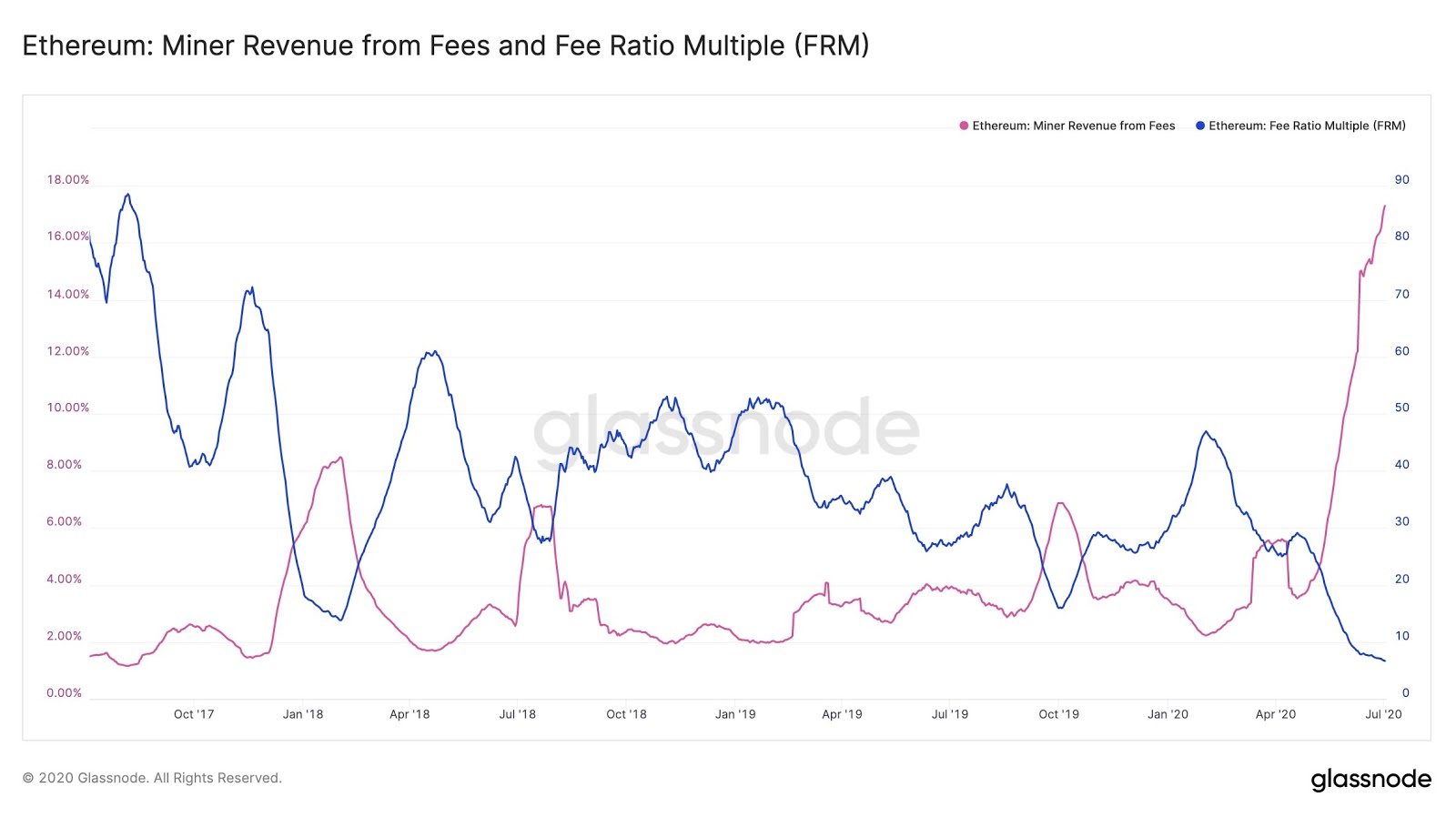 Miner revenue from fees and fee ratio multiple