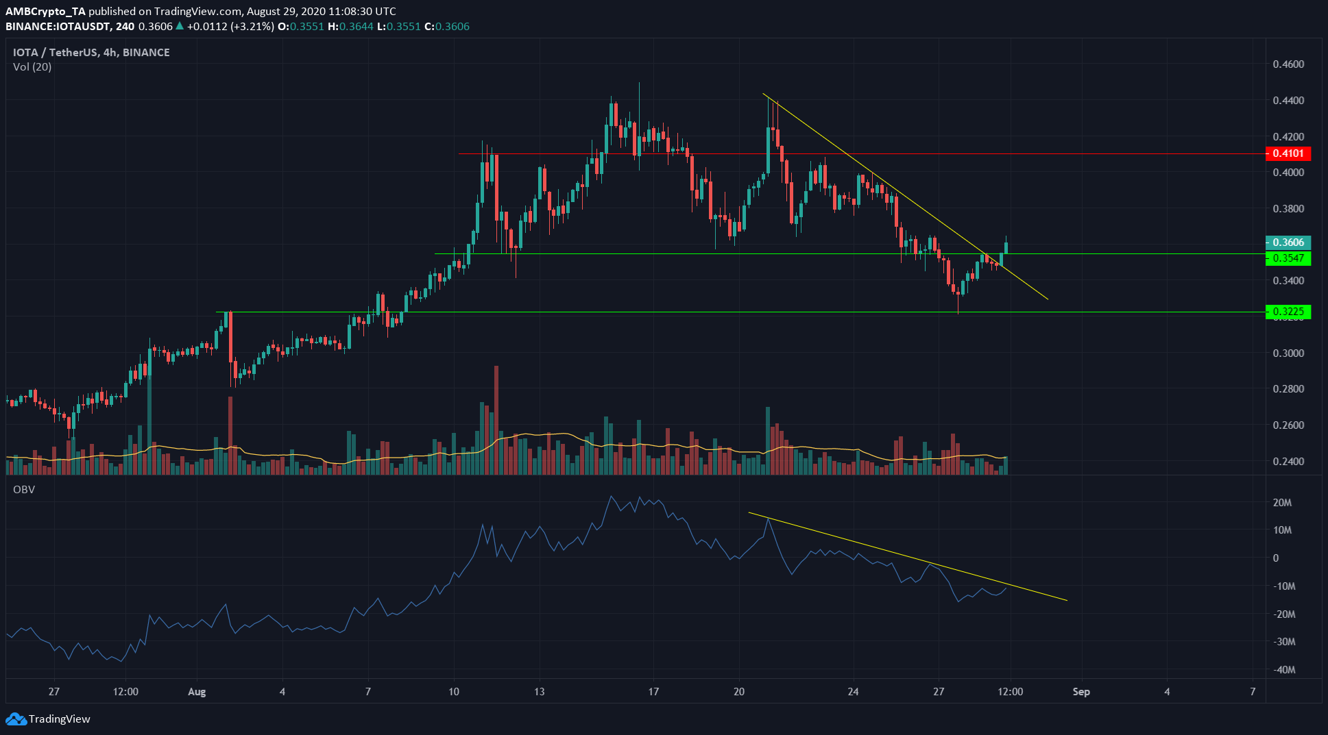 Bitcoin, IOTA, Dash Price Analysis: 29 August