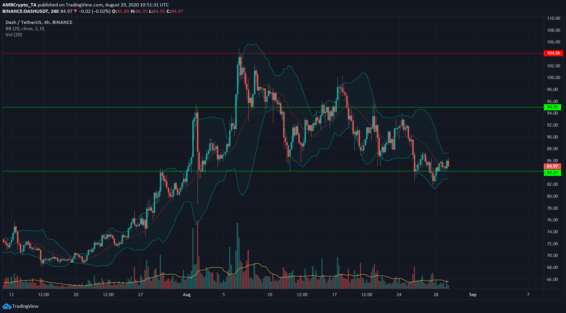 Bitcoin, IOTA, Dash Price Analysis: 29 August