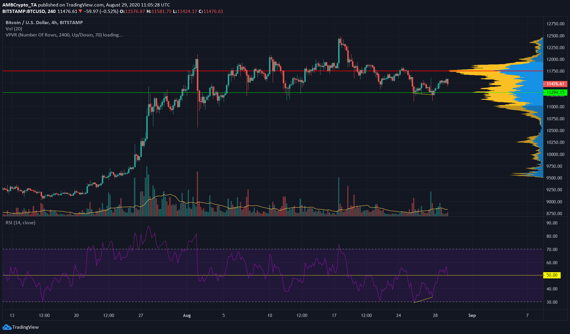 Bitcoin, IOTA, Dash Price Analysis: 29 August