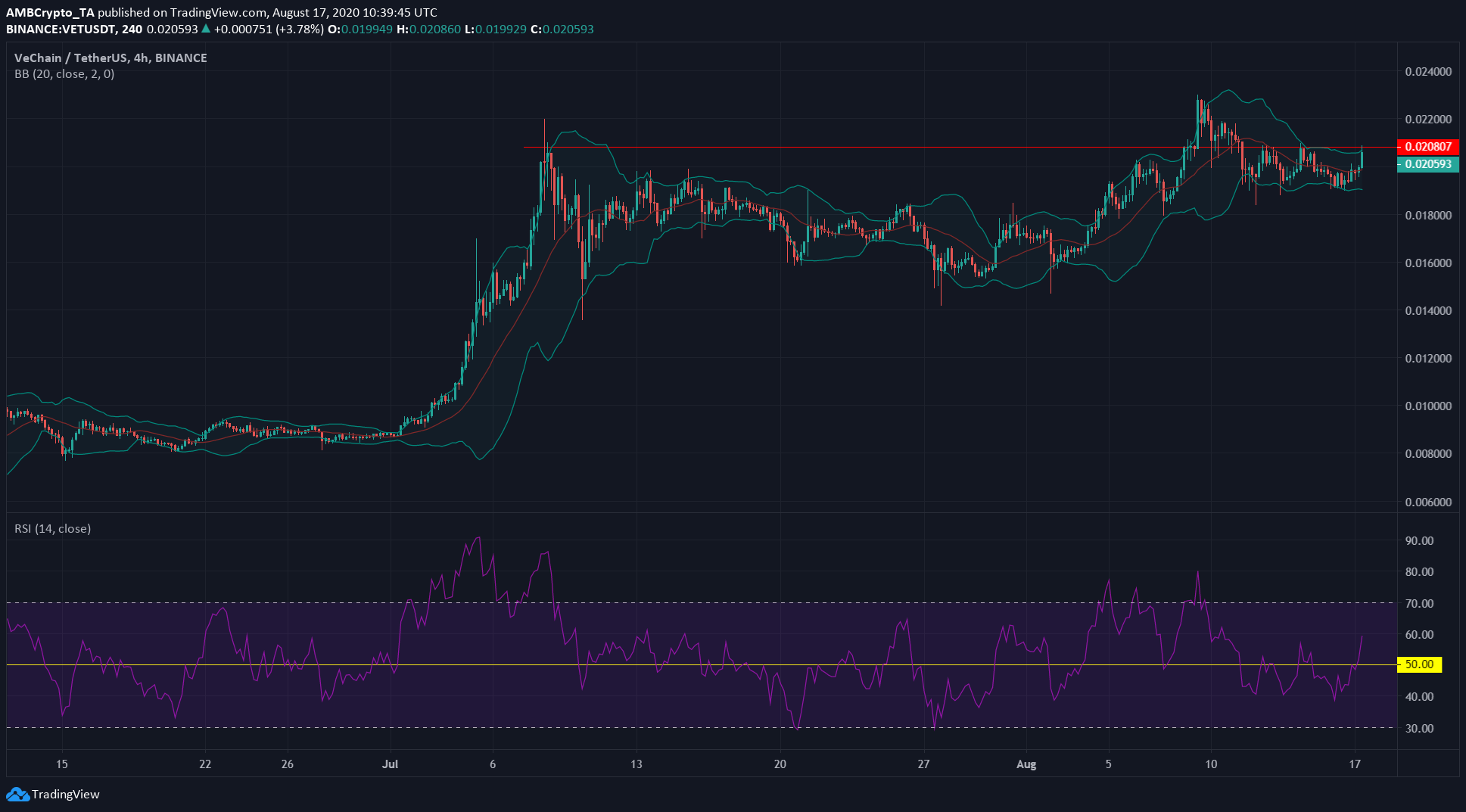 Maker, VeChain, Binance Coin Price Analysis: 17 August
