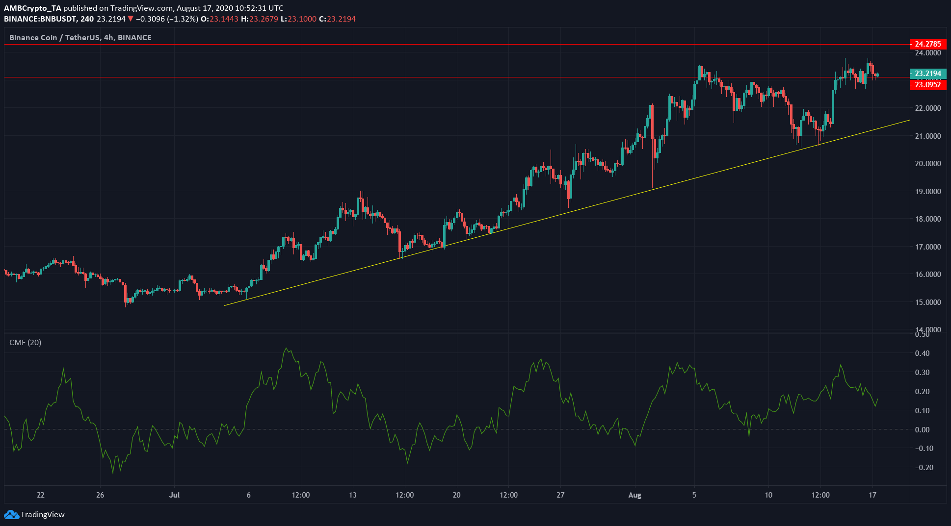 Maker, VeChain, Binance Coin Price Analysis: 17 August