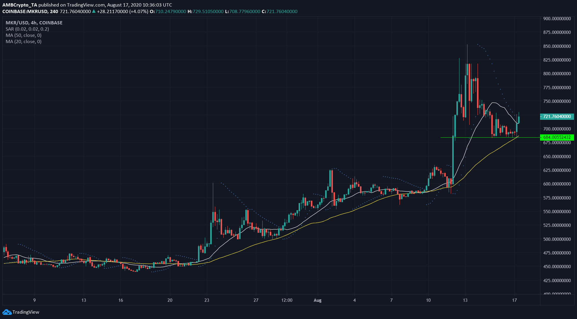 Maker, VeChain, Binance Coin Price Analysis: 17 August