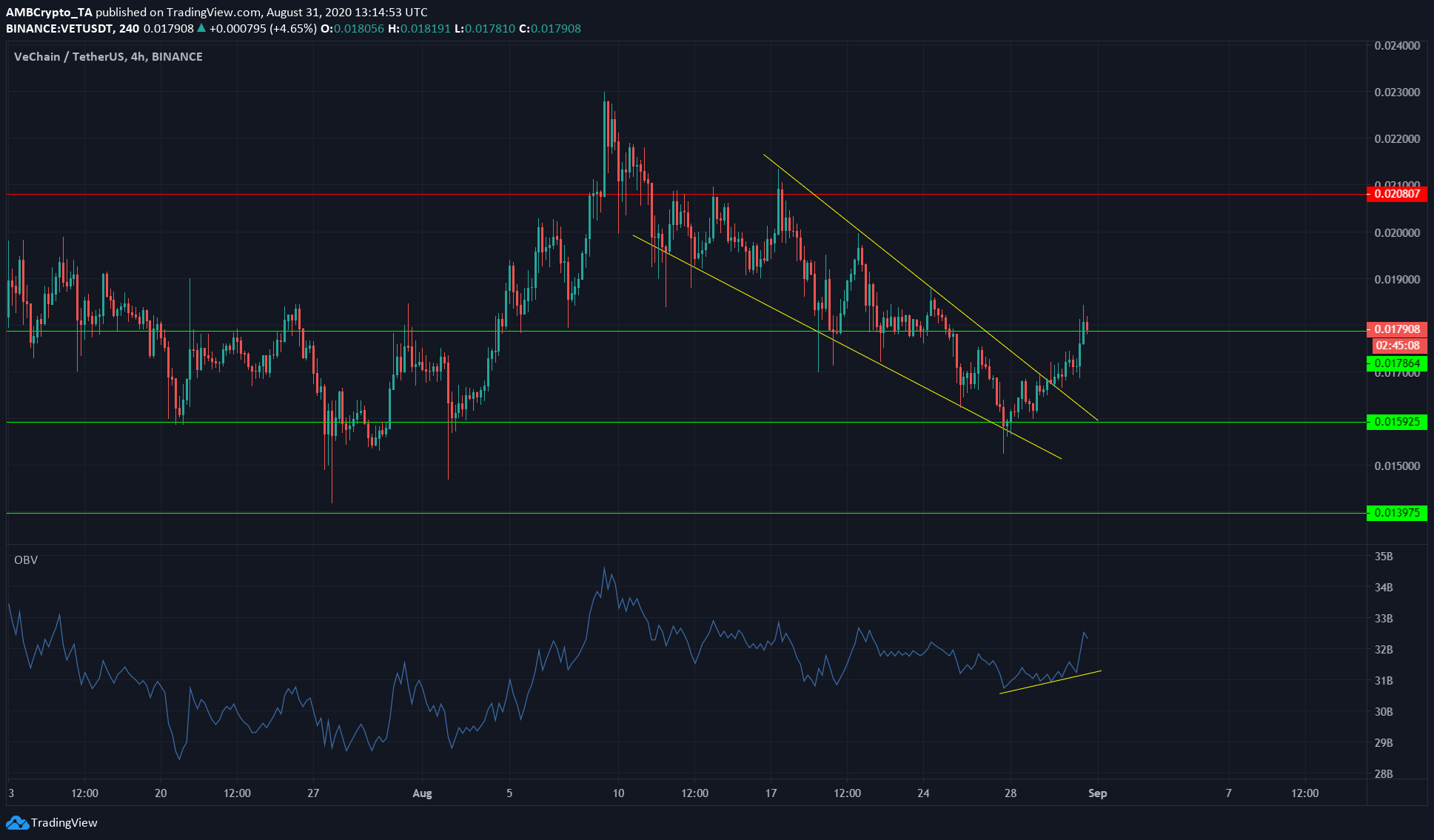 XRP, Ontology, Vechain Price Analysis: 31 August