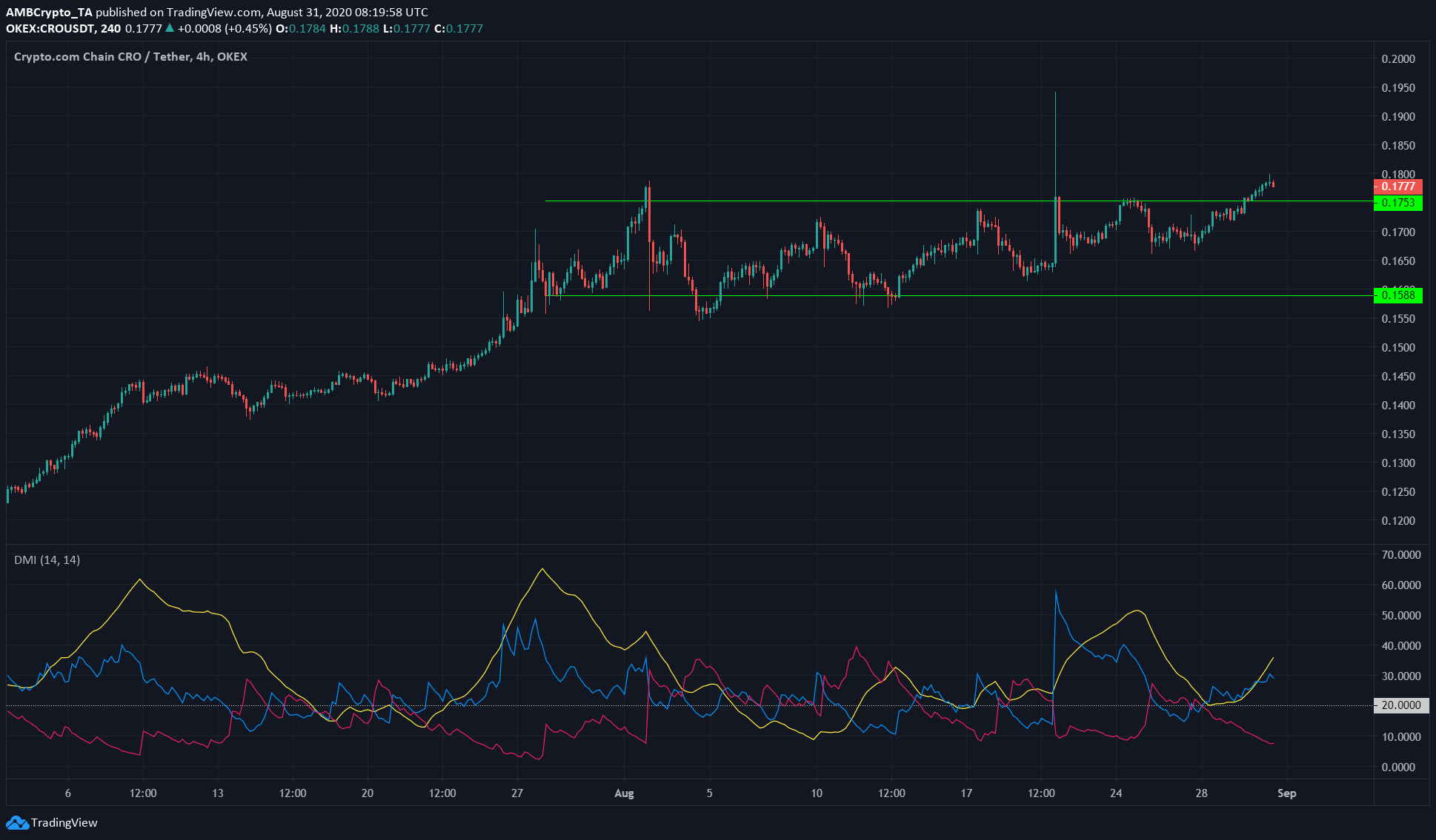 Stellar Lumens, Synthetix, Crypto.com Coin Price Analysis: 31 August