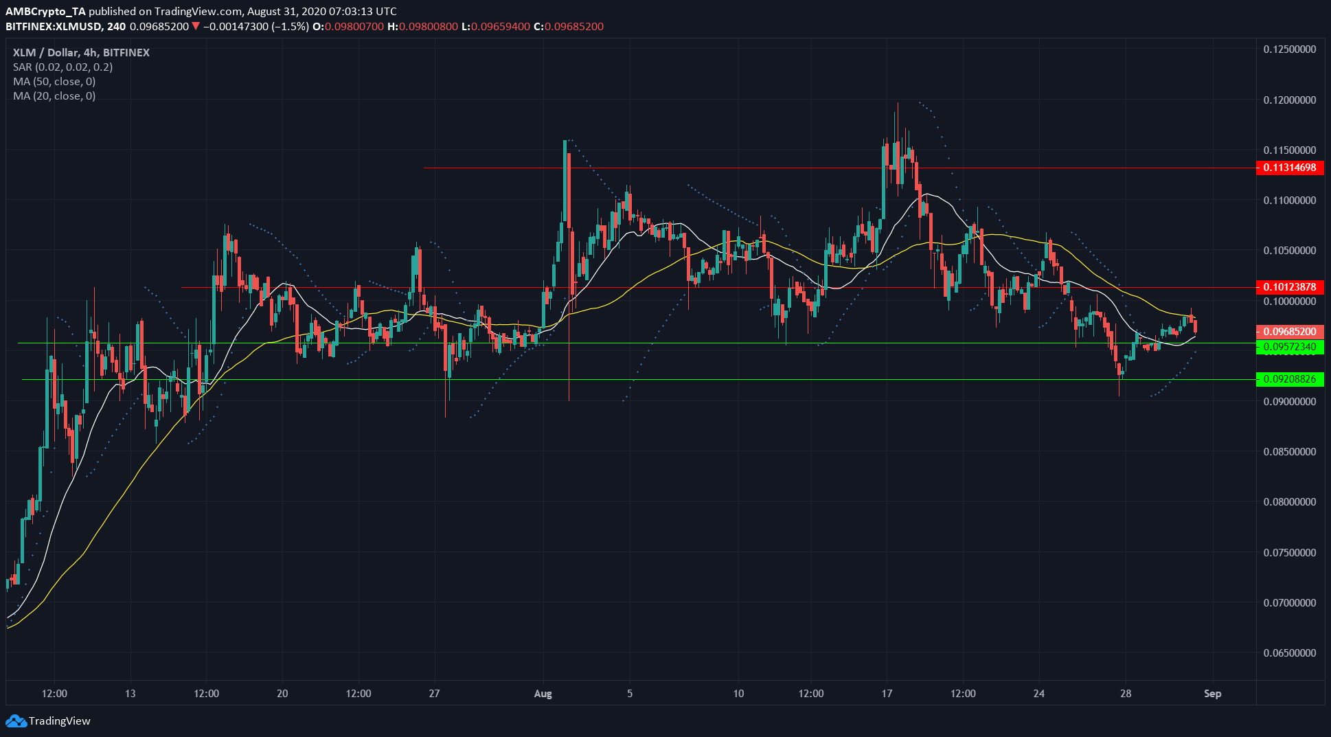Stellar Lumens, Synthetix, Crypto.com Coin Price Analysis: 31 August