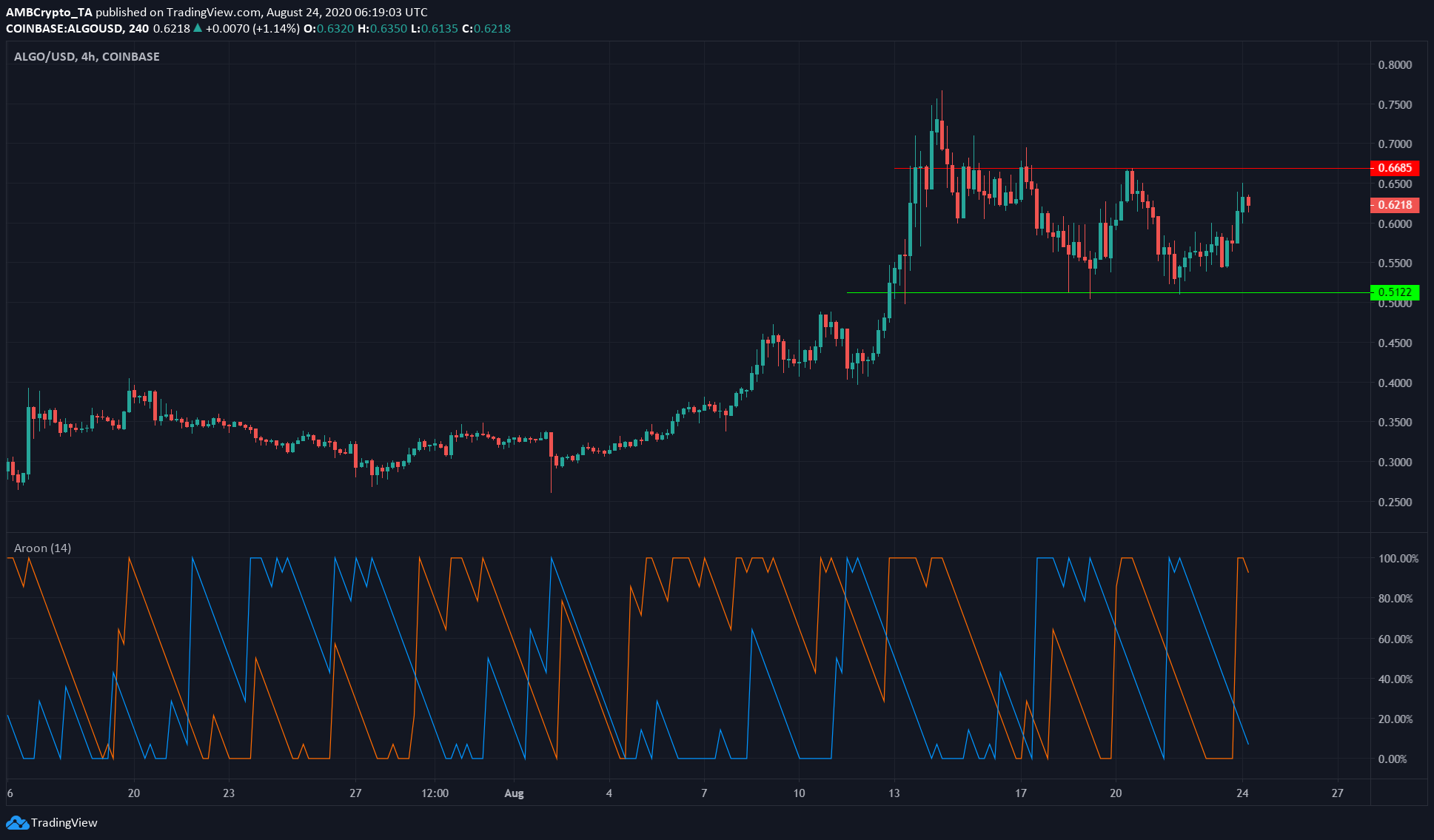 Tezos, Algorand, Litecoin Price Analysis: 24 August