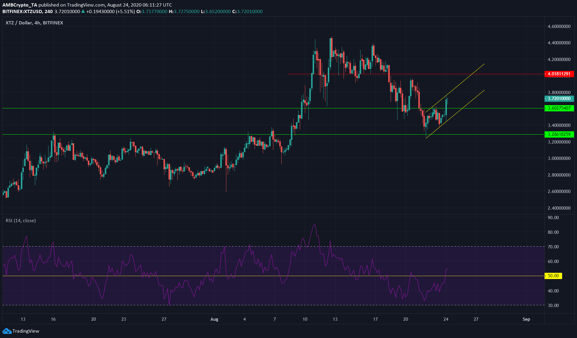 Tezos, Algorand, Litecoin Price Analysis: 24 August