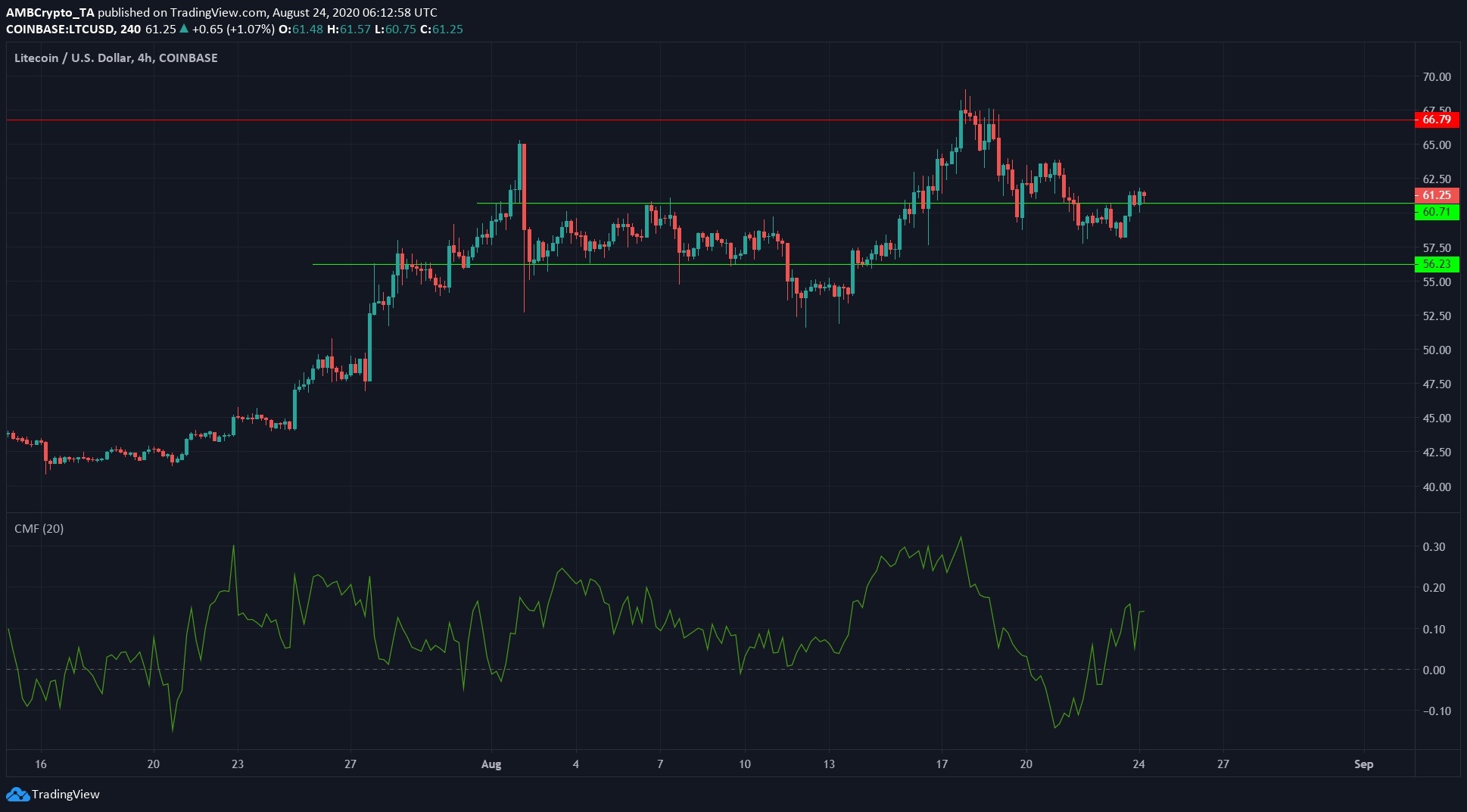 Tezos, Algorand, Litecoin Price Analysis: 24 August